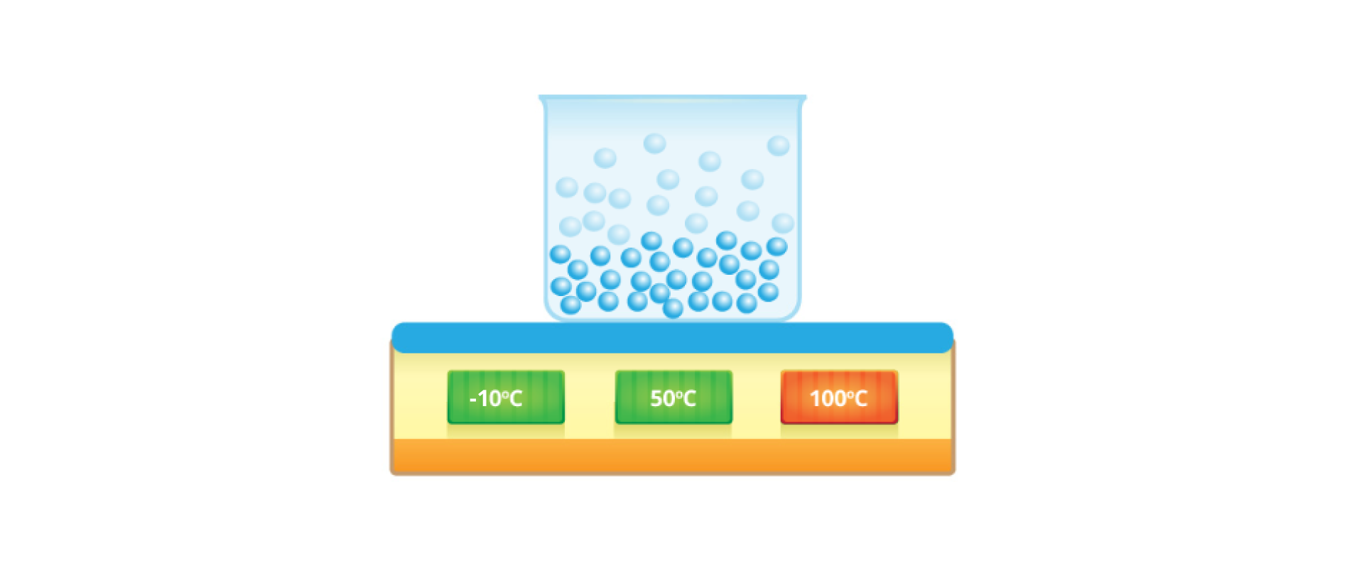 Na ilustracji przedstawiony jest prostokąt z oznaczeniami temperatury, od lewej: -10 stopni Celsjusza, 50 stopni Celsjusza, wyróżnione 100 stopni Celsjusza. Na prostokącie w przezroczystej menzurce ułożone są nierównomiernie kulki w całej objętości menzurki. Ilustracja przedstawia sytuację, kiedy cząsteczki w wodzie o temperaturze 100 stopni Celsjusza wykonują bardzo silne ruchy powodujące gwałtowne wzajemne przemieszczanie się cząsteczek, występuje parowanie w całej objętości cieczy. Takie zjawisko nazywamy wrzeniem cieczy.