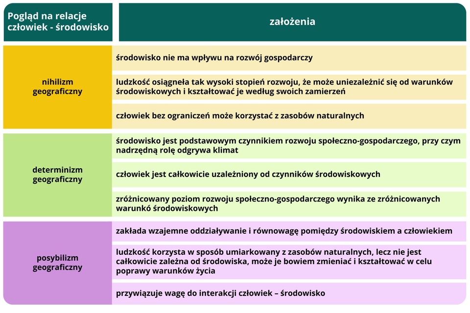 W tabeli zamieszczono trzy poglądy na relacje człowiek‑środowisko wraz z założeniami. 1. nihilizm geograficzny: środowisko nie ma wpływu na rozwój gospodarczy; ludzkość osiągnęła tak wysoki stopień rozwoju, że może uniezależnić się od warunków środowiskowych i kształtować je według swoich zamierzeń; człowiek bez ograniczeń może korzystać z zasobów naturalnych., 2. Determinizm geograficzny: środowisko jest podstawowym czynnikiem rozwoju społeczno‑gospodarczego, przy czym nadrzędną rolę odgrywa klimat; człowiek jest całkowicie uzależniony od czynników środowiskowych; zróżnicowany poziom rozwoju społeczno‑gospodarczego wynika ze zróżnicowania warunków środowiskowych., 3. Posybilizm geograficzny: zakłada wzajemne oddziaływania i równowagę pomiędzy środowiskiem a człowiekiem; ludzkość korzysta w sposób umiarkowany z zasobów naturalnych, lecz nie jest całkowicie zależna od środowiska, może bowiem je zmieniać i kształtować w celu poprawy warunków życia; przywiązuje wagę do interakcji człowiek - środowisko.     