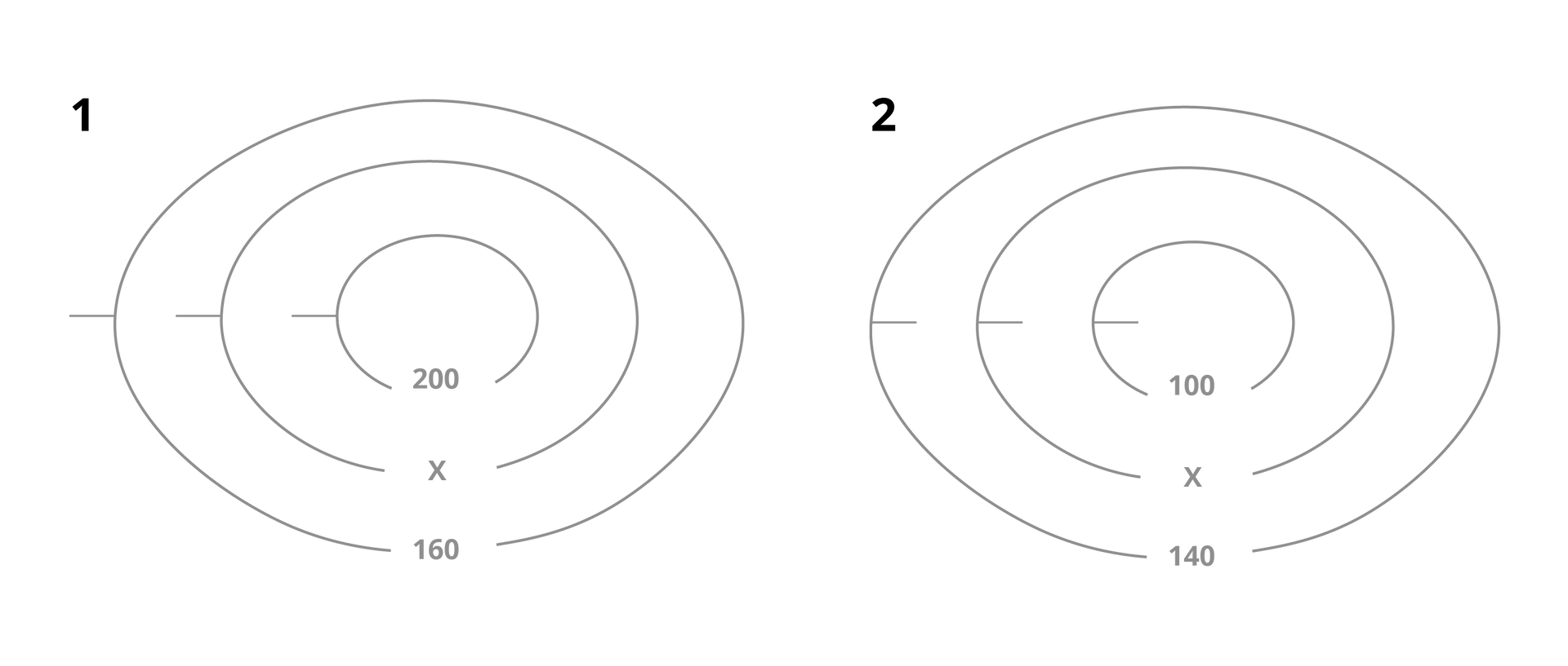Plansza przedstawiająca dwa rysunki z różnymi układami poziomic. Na pierwszym rysunku poziomica znajdująca się wewnątrz ma wartość dwieście, kolejna oznaczona jest literą X, a poziomica zewnętrzna posiada wartość sto sześćdziesiąt. Na drugim rysunku poziomica znajdująca się wewnątrz ma wartość sto, kolejna oznaczona jest jako X, a poziomica zewnętrzna posiada wartość sto czterdzieści.