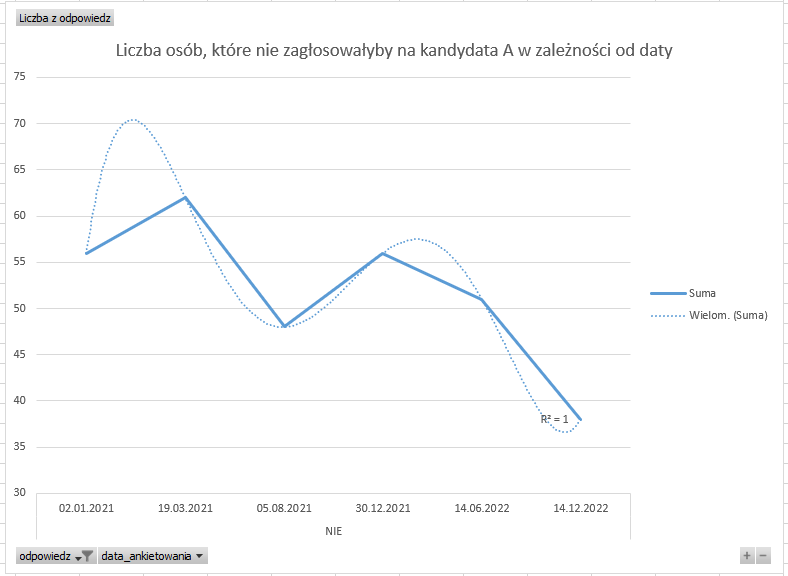 Ilustracja przedstawia wykres zatytułowany: Liczba osób, które nie zagłosowałyby na kandydata A w zależności od daty. Na osi X są daty, na osi Y wartości od trzydziestu do siedemdziesięciu pięciu. Poniżej dat zapis: NIE. W lewym górnym rogu wykresu: Liczba z odpowiedz na szarym tle prostokąta. W lewym dolnym rogu na szarych prostokątach: odpowiedz oraz data_ankietowania. Na wykresie są dwie krzywe. Mają tendencję malejącą. Jedna krzywa ma postać niebieskiej ciągłej linii  z wahaniami. Druga krzywa cześciowo pokrywa się z pierwszą. Ma postać linii wykropkowanej. Krzywe mają początek i koniec w tych samych punktach. Punkt początkowy na osi X jest w dniu 02.01.2021, na osi Y w punkcie 55. Punkt końcowy: 14.12.2022 w punkcie 38 na osi Y. Na początku krzywa wykropkowana biegnie znacznie wyżej niż ta w postaci linii ciągłej. Krzywa ta osiąga maksimum w punkcie 70. Po prawej stronie wykresu jest legenda. Linia niebieska oznacza sumę. Linia wykropkowana Wielom. (Suma).    