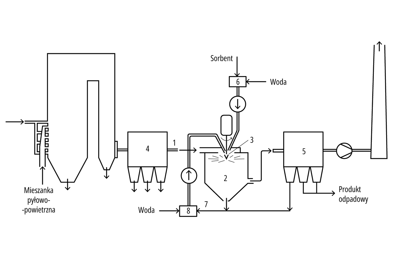 Rys. 2.4. Schemat odsiarczania spalin metodą półsuchą SDA z zastosowaniem suszarki rozpyłowej: 1. spaliny; 2. absorber; 3. wirujący zespół dyszowy; 4. elektrofiltr; 5. odpylacz workowy; 6. zbiornik rozcieńczonego sorbentu; 7. produkt poprocesowy; 8. zbiornik rozcieńczonego produktu poprocesowego