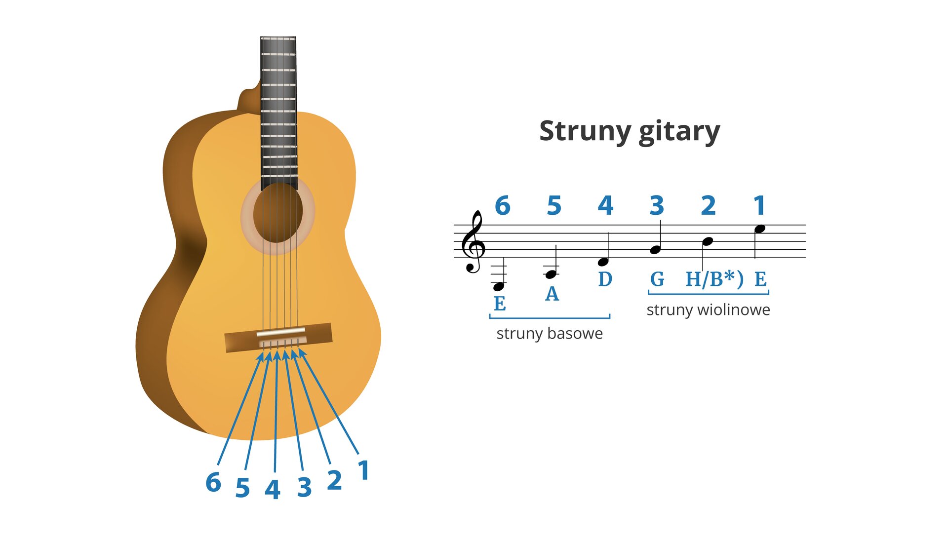 Grafika przedstawia klucz wiolinowy z zaznaczonymi dźwiękami pustych strun gitarowych. W kolejności od struny najgrubszej są to: szósta struna e, piąta struna a i czwarta struna d (struny basowe) oraz trzecia struna g, druga struna h (nazywana też struną b) i pierwsza struna e (struny wiolinowe).