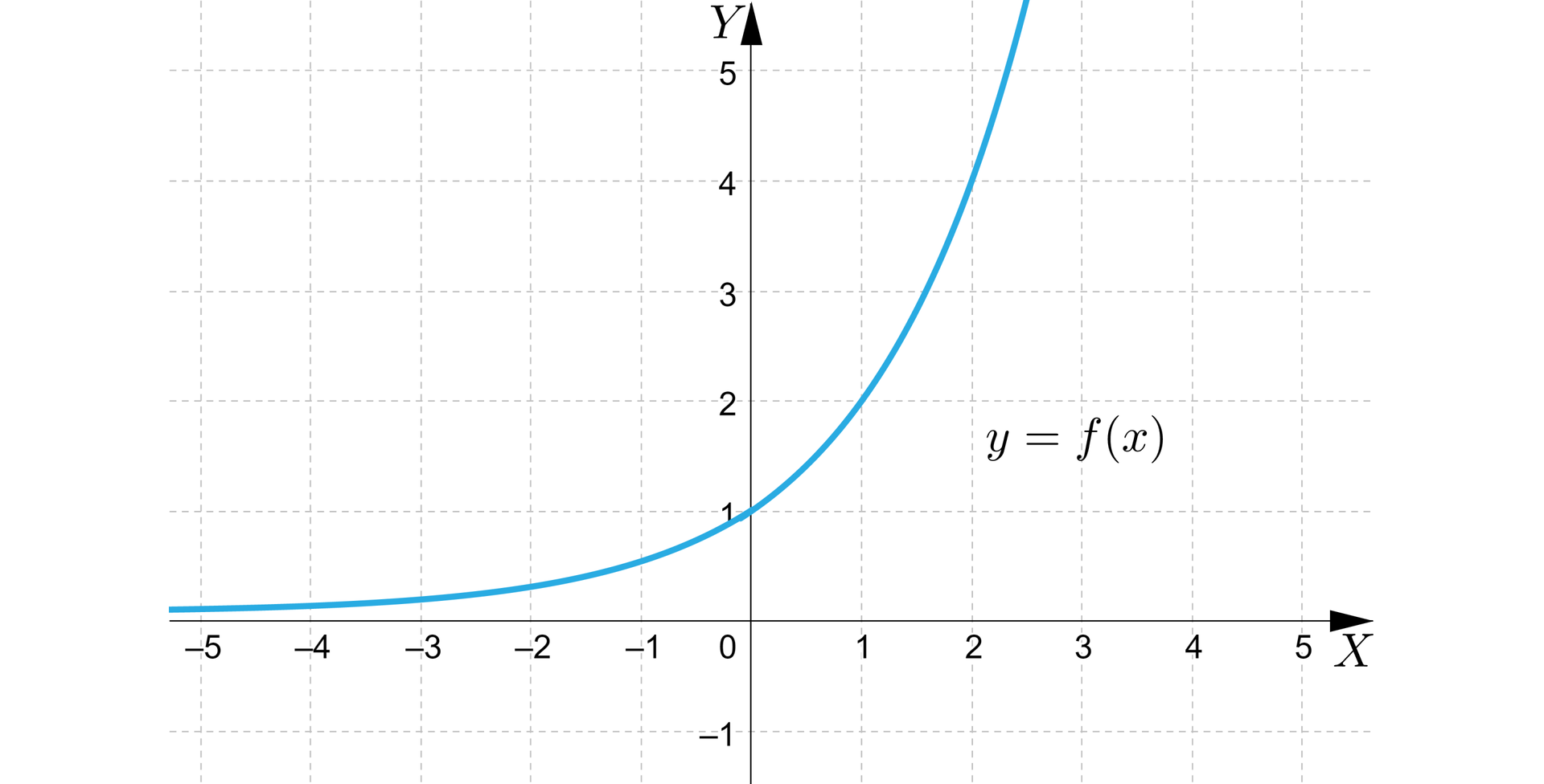 Ilustracja przedstawia układ współrzędnych z poziomą osią x od minus pięciu do pięciu i pionową osią y od minus jeden do pięć. W układzie zaznaczono wykres funkcji y=fx. Wykres pojawia się na płaszczyźnie w drugiej ćwiartce układu współrzędnych tuż nad osią x i biegnie po łuku przecinając oś y w punkcie nawias zero średnik jeden, następnie wychodzi poza płaszczyznę układu w pierwszej ćwiartce układu współrzędnych. 