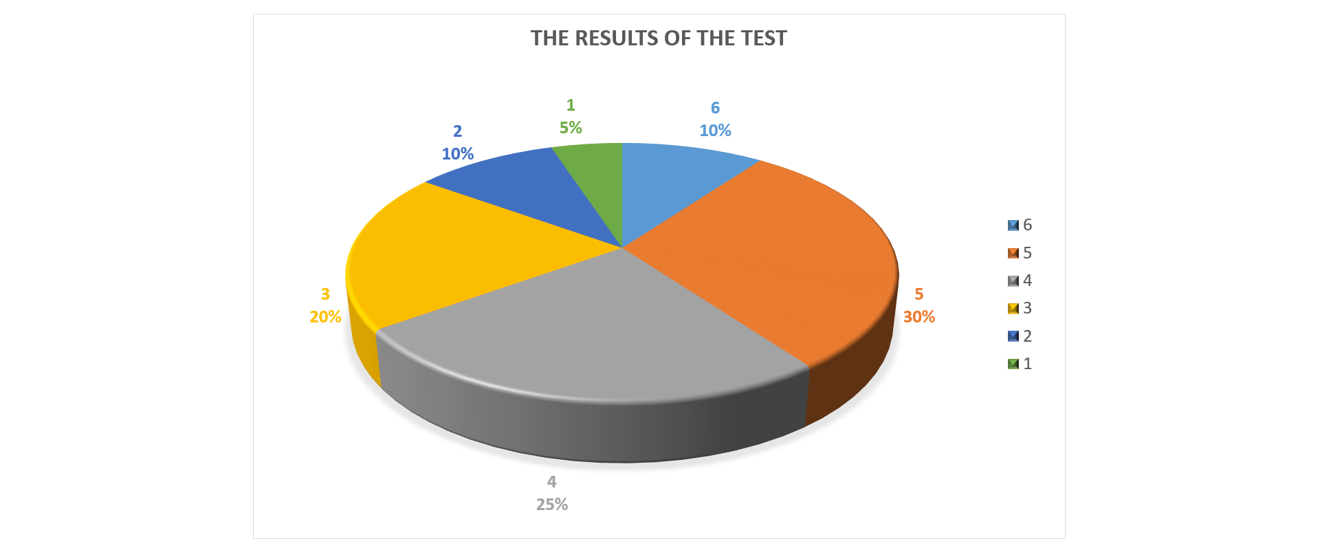 Rysunek przedstawia diagram procentowy: The results of the test. Ocena 6 - 10 procent, ocena 5 - 30 procent, ocena 4 - 25 procent, ocena 3 - 20 procent, ocena 2 - 10 procent, ocena 1 - 5 procent. Po prawej stronie legenda: oceny od 6 do 1 i odpowiadające im kolory na diagramie.