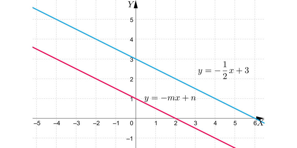 Ilustracja przedstawia układ współrzędnych. Zaznaczono na niej prostą o wzorze y, równa się, minus, początek ułamka, jeden, mianownik, dwa, koniec ułamka, x, plus, trzy  pod spodem zapisano wzór y, równa się, minus, m x, plus, n. Prosta wyrażona tym wzorem przecina oś rzędnych w punkcie jeden oraz ma miejsce zerowe w punkcie dwa. 