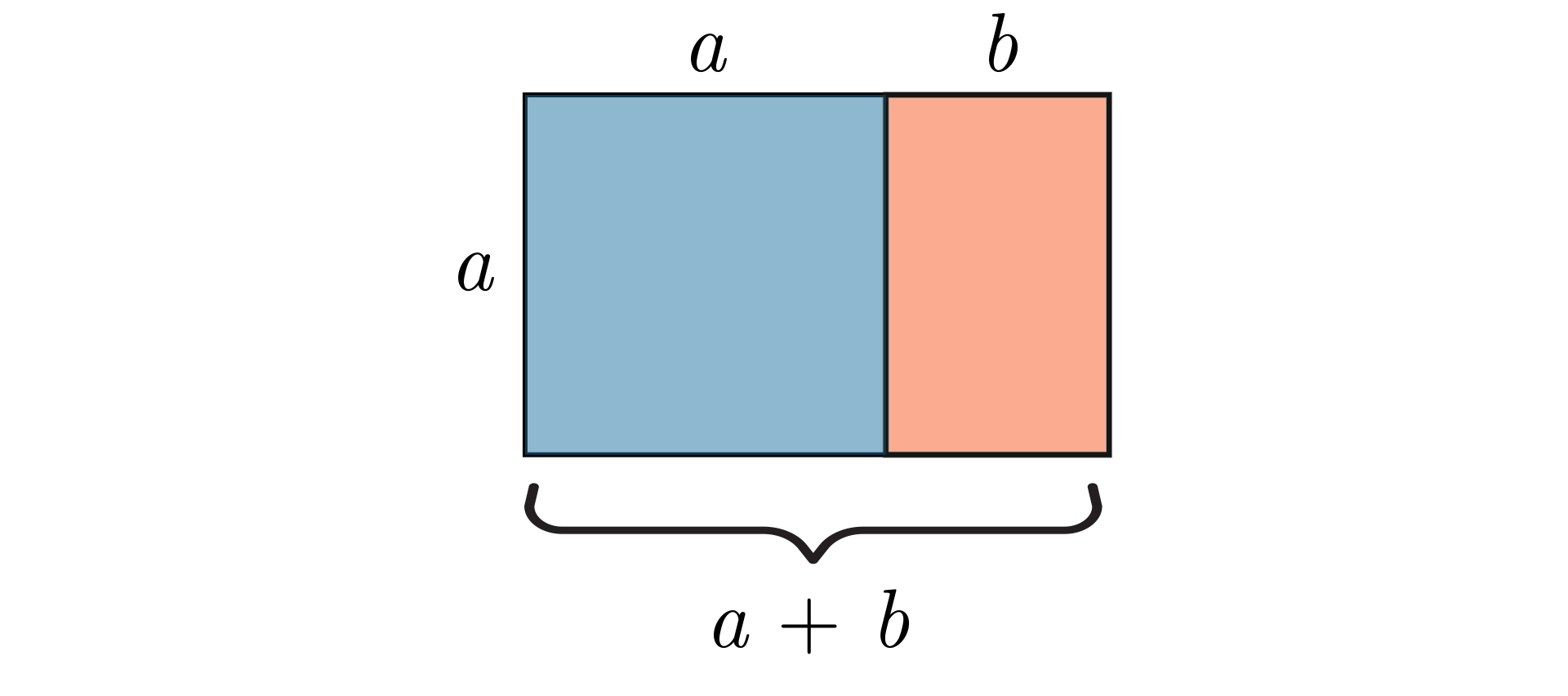 Ilustracja przedstawia prostokąt o wymiarach "a" oraz "a plus b". Prostokąt podzielono tak aby składał się z kwadratu o boku "a" i prostokąta o wymiarach "a" na "b". 