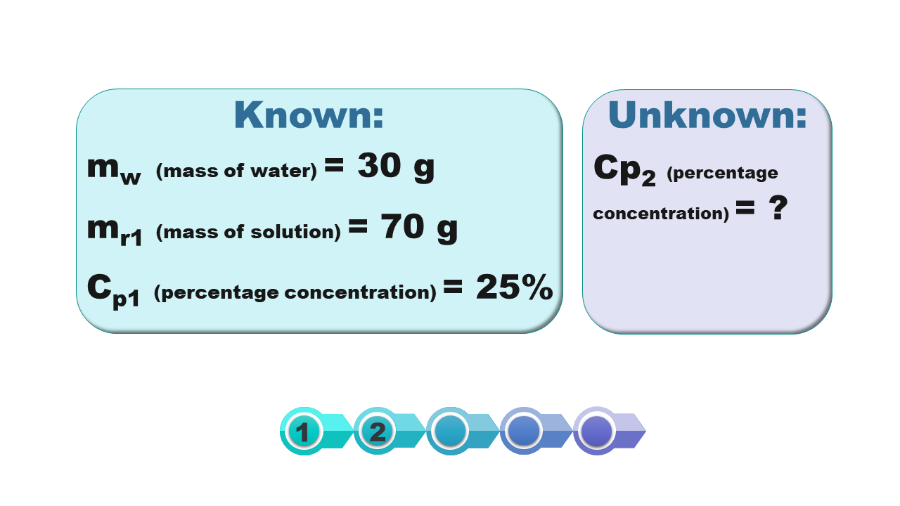 Ilustracja przedstawia dane wartości:  (Mw - masę wody, która wynosi 30 g, Mr1- masę roztworu, która wynosi 70 gramów  oraz Cp1-  procentowe stężenie wynoszące 25 %) oraz szukane wartości - Cp2 - procentowe stężenie. 