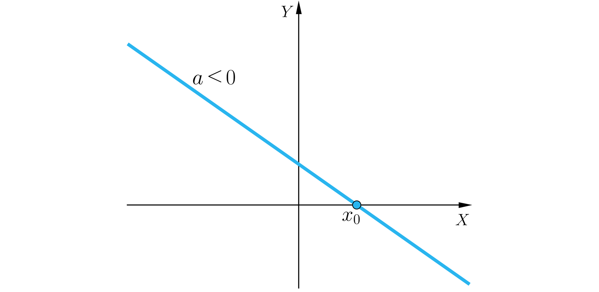 Ilustracja przedstawia układ współrzędnych z poziomą osią X oraz pionową osią Y. Zaznaczono na nim malejący wykres funkcji liniowej, przecinający oś X przy pierwszej oraz czwartej ćwiartce. A mniejsze od zera. 