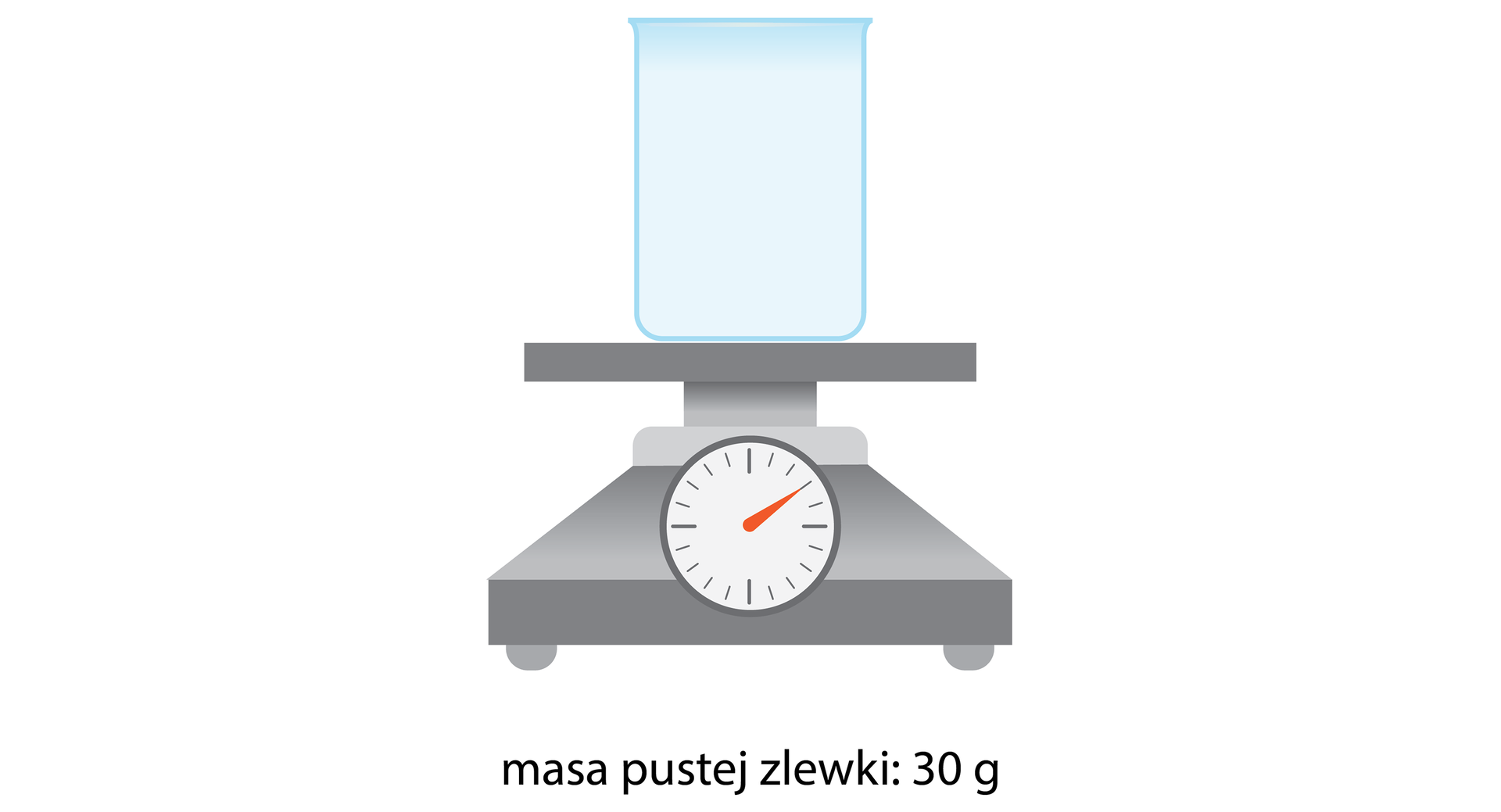 Ilustracja przedstawia rysunek wagi z pustą zlewką. Podpis pod rysunkiem: masa pustej zlewki: trzydzieści gramów.