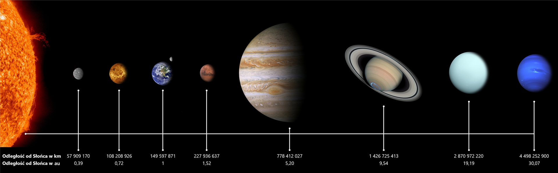 Odległość planet od Słońca.