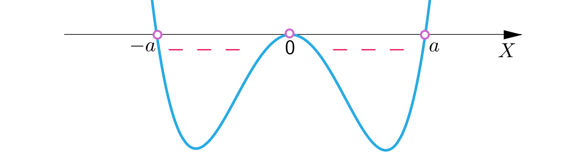 Ilustracja przedstawia poziomą oś X, na której niezamalowanymi kółkami oznaczono następujące punkty od lewej: minus a, zero, a. Na rysunku naniesiono wykres funkcji wielomianowej biegnący w następujący sposób: od minus nieskończoności do minus a wykres przyjmuje wartości dodatnie i biegnie niemal pionowo w dół. W punkcie minus a przebija pod oś, gdzie początkowo biegnie w dół, następnie odbija w górę i biegnie do punktu zero, z którego ponownie odbija w dół pod osią. Następnie w punkcie a wykres przebija nad oś i biegnie niemal pionowo w górę do plus nieskończoności. Minusami zaznaczono przedział, w którym funkcja przyjmuje wartości ujemne, czyli przedział otwarty od minus a do a, z wyłączeniem punktu zero.