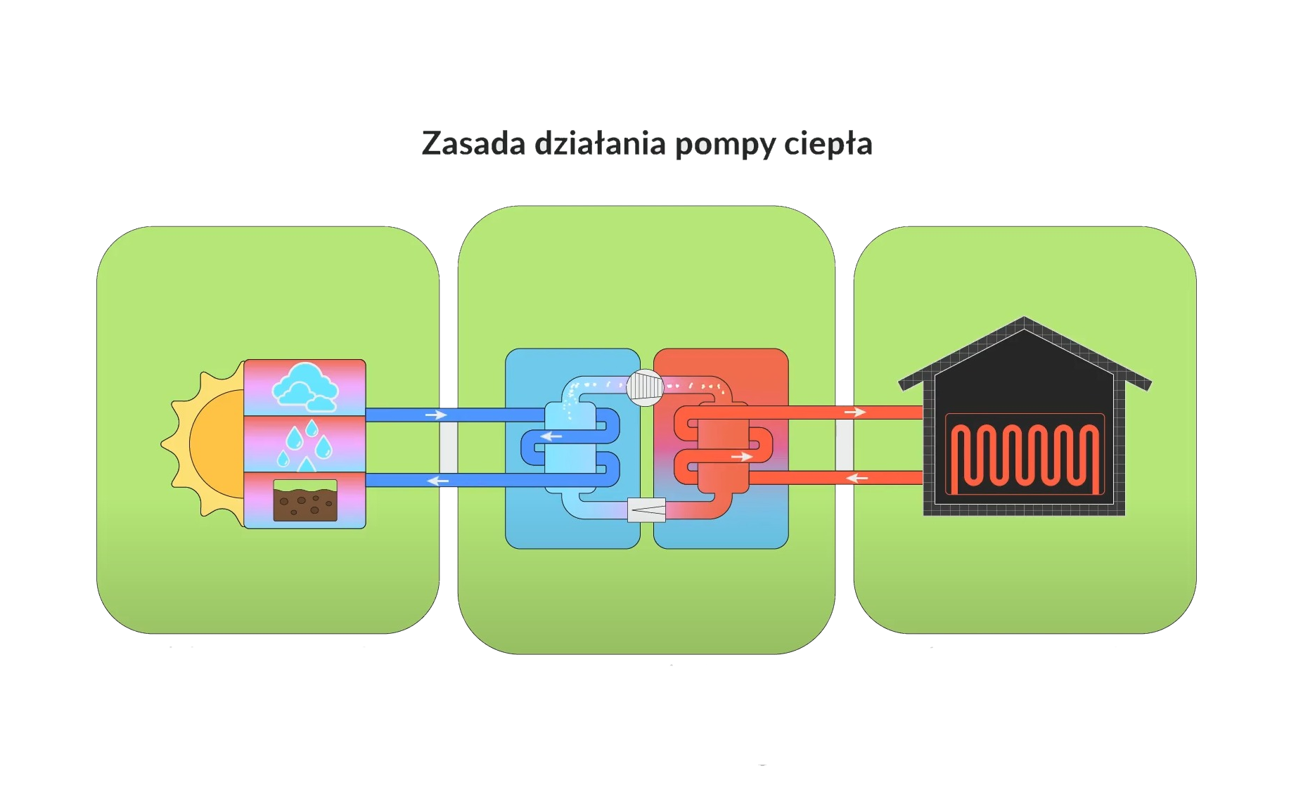 Grafika przedstawia zasadę działania pompy ciepła. Pompa ciepła pobiera energię ze źródeł naturalnych, a następnie ogrzewa wodę dla domu. 
