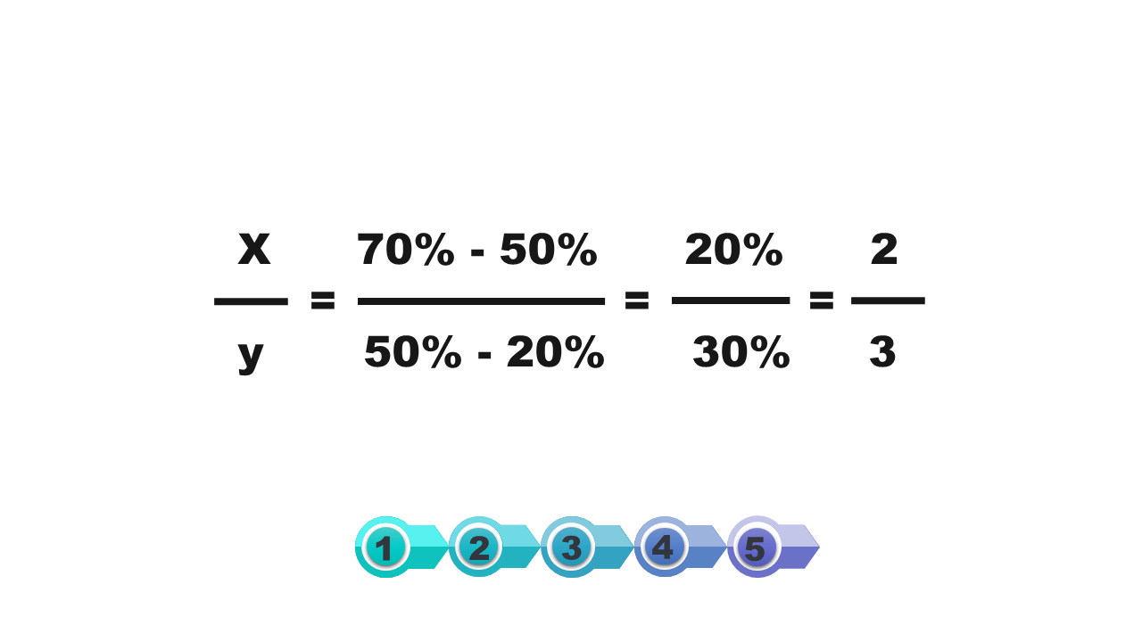 Ilustracja zawiera zapisy: x dzielne na y= 70%-50% dzielone na 50%-20%= 20% dzielone na 30%= 2 dzielone na 3.