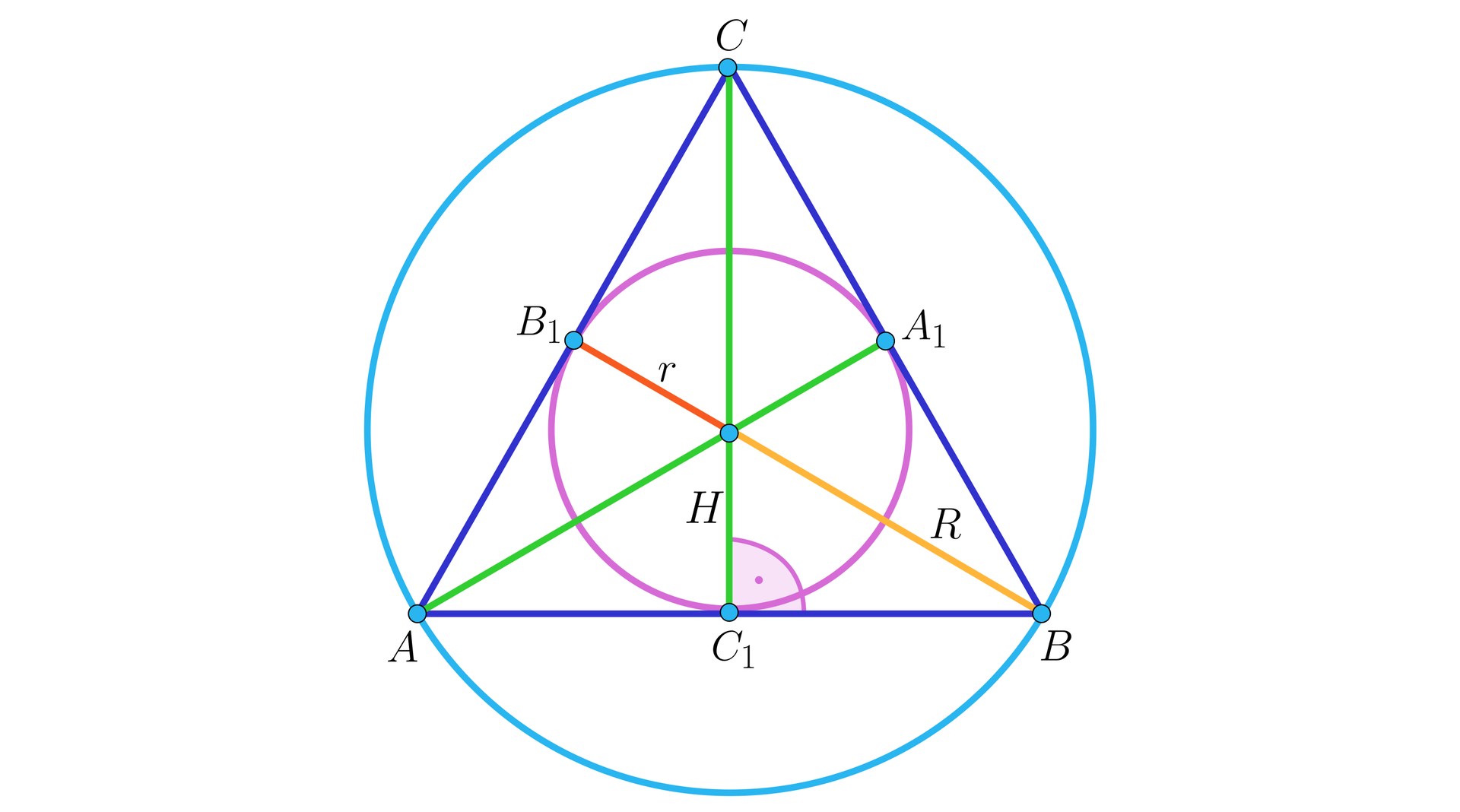 Ilustracja przedstawia okrąg do którego wpisano trójkąt ABC. Zaznaczono na nim wysokości w postaci odcinków A A indeks dolny 1 koniec indeksu, B B indeks dolny 1 koniec indeksu,  C C indeks dolny 1 koniec indeksu. Spotykają się one w punkcie P. W ten trójkąt wpisano okrąg o promieniu r. o środku w punkcie H.