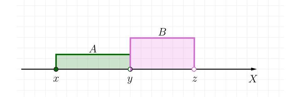 Rysunek przedstawia poziomą oś X bez podziałki. Na osi zaznaczone są trzy punkty. Kolejno od lewej punkt  zamalowany: x, zamalowany i niezamalowany jednocześnie y, co wyjaśnimy dalej, oraz  niezamalowany zet. Dla porządku dodajmy, że relacja między oznaczonymi na osi liczbami jest następująca:   x, mniejszy niż, y, mniejszy niż, zet. Między punktami x oraz  niezamalowanym y zaznaczono część osi, która opisana jest jako zbiór lewostronnie domknięty  A. Między punktami y zamalowanym oraz zet zaznaczono część osi,  która opisana jest jako zbiór lewostronnie domknięty B.