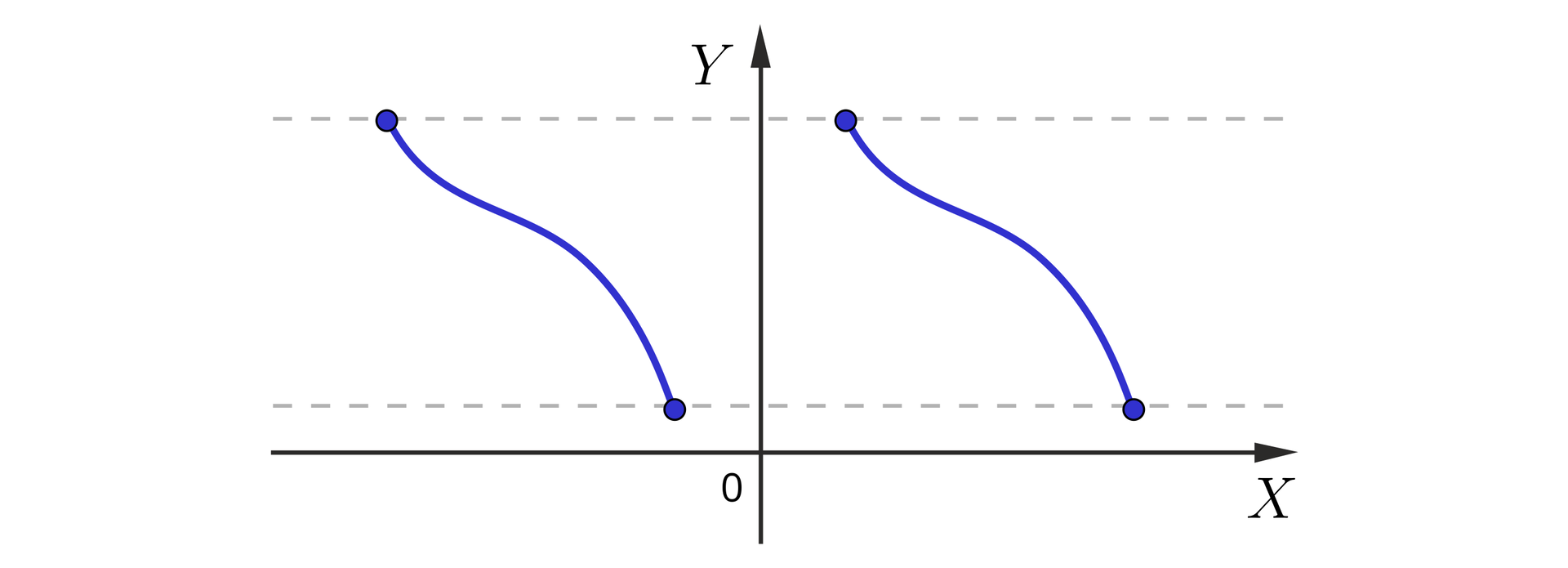 Ilustracja przedstawia pierwszą i drugą ćwiartkę układu współrzędnych z poziomą osią x i pionową osią y. W pierwszej ćwiartce tej znajduje się krzywa ograniczona dwoma poziomymi prostymi, obok tej krzywej, w drugiej ćwiartce znajduje się identyczna krzywa, która jest ograniczona tymi samymi prostymi.