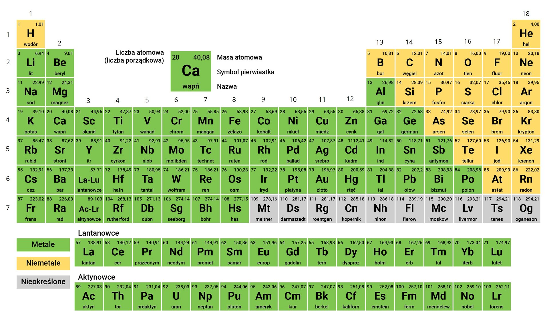 Na ilustracji jest układ okresowy pierwiastków. Zawiera on wszystkie znane pierwiastki chemiczne, które są ułożone według rosnącej liczby atomowej. Liczba atomowa informuje zarówno o ilości protonów wchodzących w skład danego jądra, jak i liczbie elektronów w atomie niezjonizowanym, która ma decydujący wpływ na właściwości chemiczne atomu. Ułożenie pierwiastków w układzie okresowym wynika z ich budowy wewnętrznej — z liczby powłok elektronowych danego atomu oraz liczby elektronów znajdujących się na ostatniej, zewnętrznej powłoce. Pierwiastki znajdujące się w tych samych wierszach (okresach) układu okresowego posiadają tę samą liczbę powłok elektronowych, więc są one opisane tą samą główną liczbą kwantową. Kolumny układu, czyli grupy, zawierają z reguły pierwiastki posiadające tę samą liczbę elektronów w zewnętrznej powłoce. Komórki zawierające metale oznaczono kolorem zielonym, niemetale oznaczono kolorem żółtym, a nieokreślone — kolorem szarym.