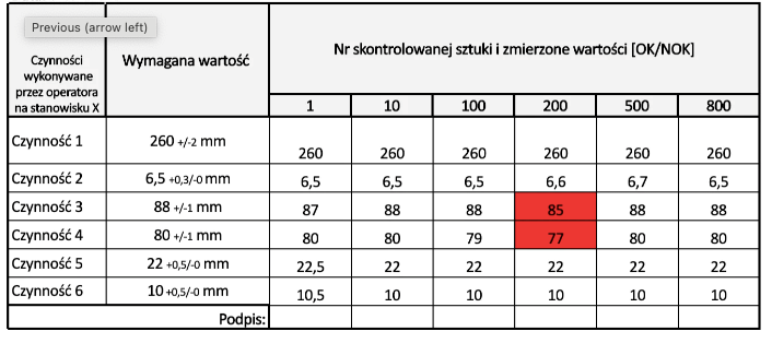 Grafika przedstawia arkusz analityczny w formie tabeli. Składa się ona z trzech głównych kolumn i ośmiu wierszy. Pierwsza kolumna nosi tytuł „Czynności operatora wykonywane na stanowisku X”, druga ma tytuł „Wymagana wartość”, trzecia kolumna nosi tytuł „Numer skontrolowanej sztuki i zmierzone wartości”, dodatkowo umieszczono w niej napis w nawiasie kwadratowym „OK” lub „NOK”. Kolumnę trzecią podzielono na sześć dodatkowych kolumn o tytułach 1, 10, 100, 200, 500, 800. Z tabeli można odczytać następujące dane: dla czynności pierwszej wymagana wartość wynosi 260 plus minus 2 mm, natomiast numer skontrolowanej sztuki i zmierzone wartości wynoszą: dla numerów 1, 10, 100, 200, 500, 800 wartość 260. Dla czynności drugiej wymagana wartość wynosi 6,5 plus 0,3 minus 0 mm, natomiast numer skontrolowanej sztuki i zmierzone wartości wynoszą: dla numerów 1, 10, 100, 800 – wartość 6,5, dla numeru 200 – wartość 6,6, zaś dla numeru 500 wartość 6,7. Dla czynności trzeciej wymagana wartość wynosi 88 plus minus 1 mm, natomiast numer skontrolowanej sztuki i zmierzone wartości wynoszą: dla numerów 1, 10, 100,  500, 800 wartość 88, zaś dla numeru 200 wartość 85 (zaznaczona w tabeli na czerwono). Dla czynności czwartej wymagana wartość wynosi 80 plus minus 1 mm, natomiast numer skontrolowanej sztuki i zmierzone wartości wynoszą: dla numerów 1, 10, 500, 800 wartość 80, dla numeru 100 wartość 79, zaś dla numeru 200 wartość 77 (zaznaczona w tabeli na czerwono). Dla czynności piątej wymagana wartość wynosi 22 plus 0,5 minus 0 mm, natomiast numer skontrolowanej sztuki i zmierzone wartości wynoszą: dla numeru 1 wartość 22,5, zaś dla numerów 10, 100, 200, 500, 800 – wartość 22. Dla czynności szóstej wymagana wartość wynosi 10 plus 0,5 minus 0 mm, natomiast numer skontrolowanej sztuki i zmierzone wartości wynoszą: dla numeru 1 wartość 10,5, zaś dla numerów 10, 100, 200, 500, 800 – wartość 10.