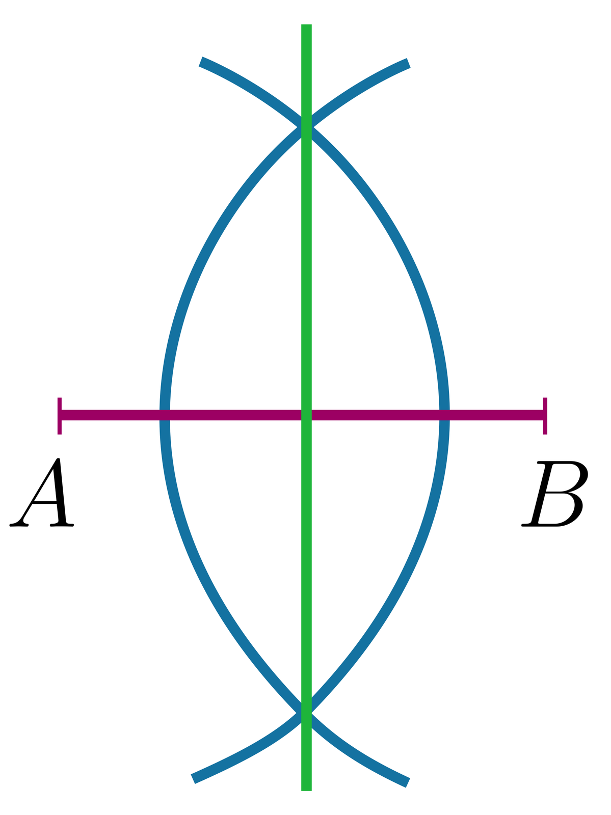 Ilustracja przedstawia odcinek AB. Odcinek przecinają dwa łuki, tak że miejsca przecięcia łuków wyznaczają prosta symetralną. 