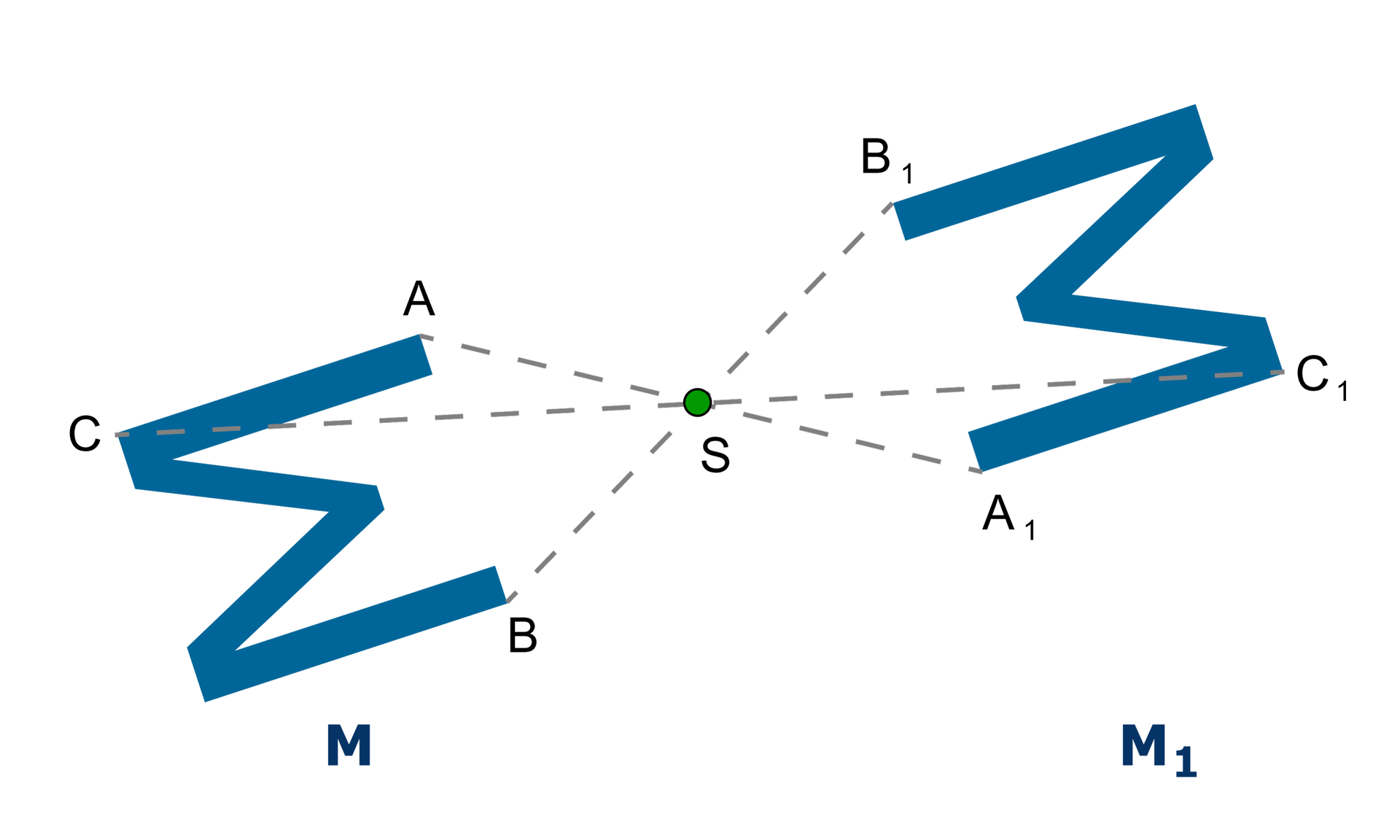 Rysunek figur M i M z indeksem dolnym jeden symetrycznej do M względem punktu S. Do figury M z indeksem dolnym jeden należą punkty A z indeksem dolnym jeden, B z indeksem dolnym jeden, C z indeksem dolnym jeden, które są obrazem punktów A, B i C figury M w symetrii względem punktu S.
