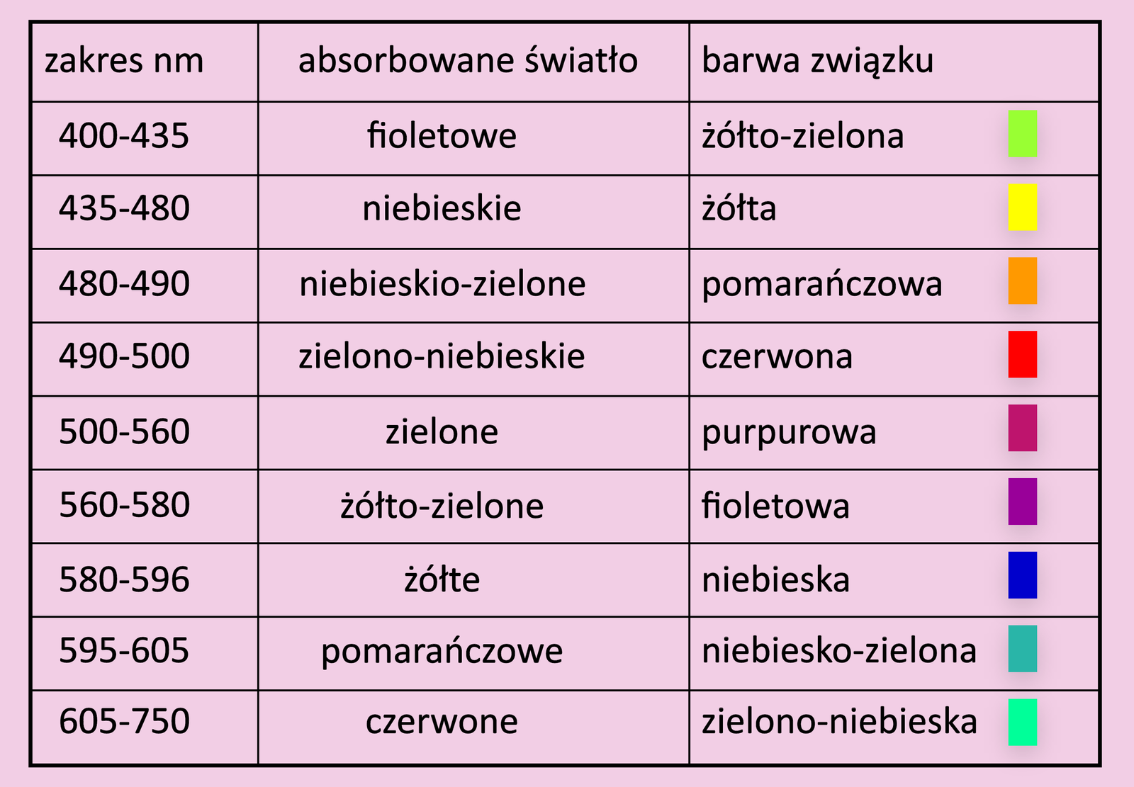 W tabeli zawarto informacje dotyczące zakresu podanego w nanometrach, kolor absorbowanego światła oraz barwę związku. Zakres 400-435 nanometrów, absorbowane światło fioletowe, barwa związku żółto-zielona. Zakres 435-480 nanometrów, absorbowane światło niebieskie, barwa związku żółta. Zakres 480-490 nanometrów, absorbowane światło niebiesko-zielone, barwa związku pomarańczowa. Zakres 490-500, absorbowane światło zielono-niebieskie, barwa związku czerwona. Zakres 500-560, absorbowane światło zielone, barwa związku purpurowa. Zakres 560-580 nanometrów, absorbowane światło żółto-zielone, barwa związku filetowa. Zakres 580-596, absorbowane światło żółte, barwa związku niebieska. Zakres 595-605 absorbowane światło pomarańczowe, barwa związku niebiesko-zielona. Zakres 605-750 nanometrów, absorbowane światło czerwone, barwa związku zielono-niebieska.