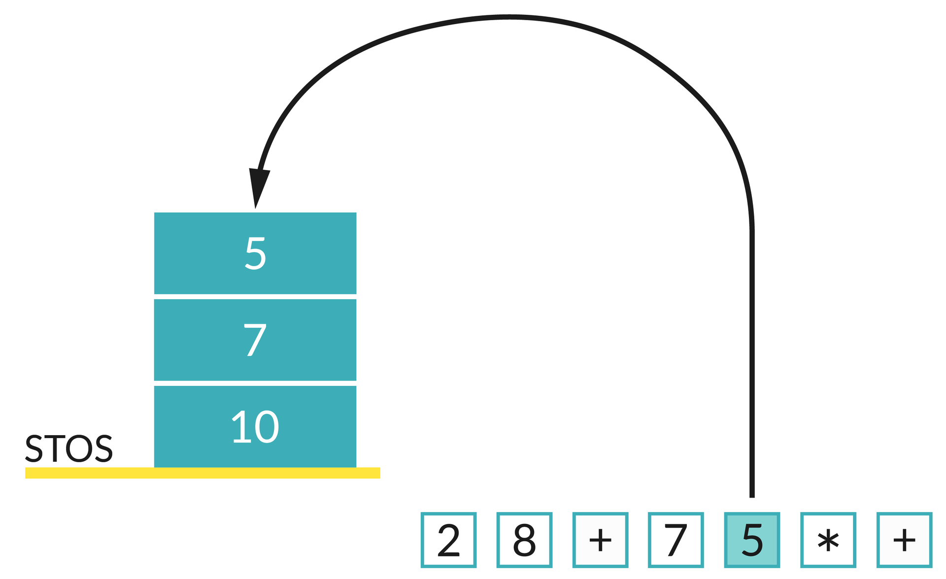 Ilustracja przedstawia żółtą podstawę, na której znajduje się napis STOS oraz bloki z wartościami: 10, 7, 5. Poniżej znajdują się bloki z wartościami: 2, 8, +, 7, 5, *, +.  Od bloku z liczbą 5 wychodzi strzałka wskazująca na blok stosu zawierający liczbę 5.