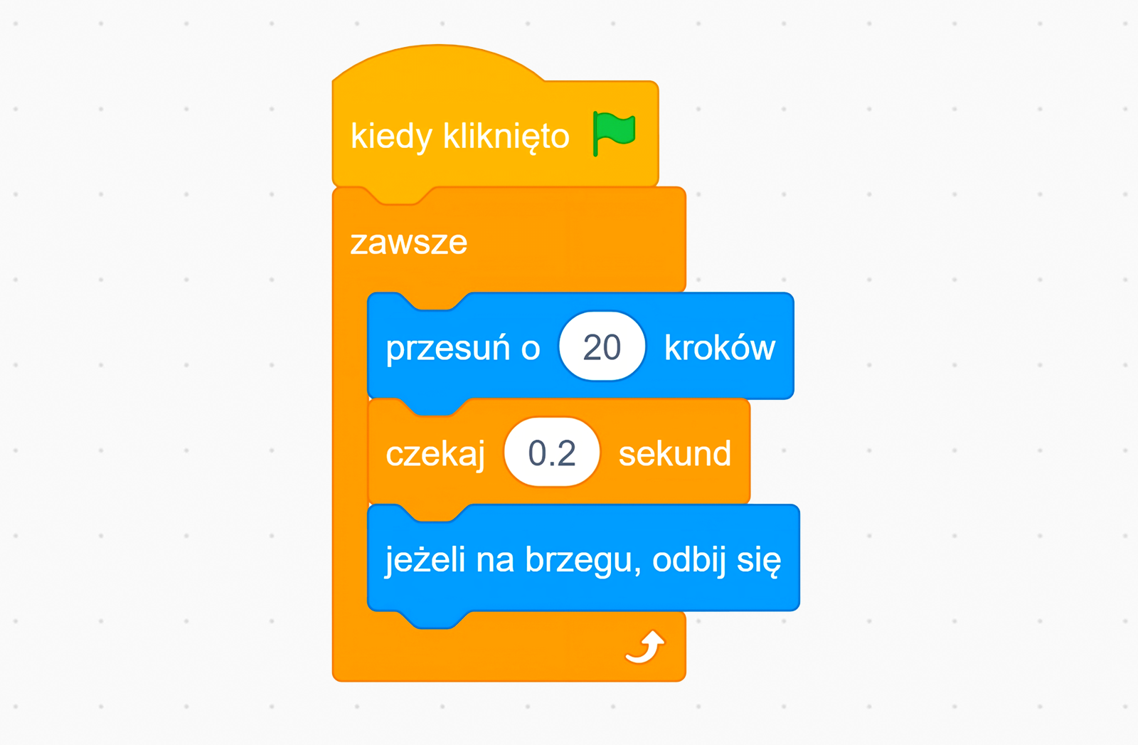 Zrzut ekranu przedstawiający skrypt realizujący ciągłe poruszanie się duszka po scenie. Kiedy dotrze do ściany, obraca się i idzie w drugą stronę. Pierwszy wiersz: Kiedy kliknięto. Drugi wiersz: Zawsze. Trzeci wiersz: Przesuń o 20 kroków. Czwarty wiersz: Czekaj dwie dziesiąte sekundy. Piąty wiersz: Jeżeli na brzegu, odbij się.