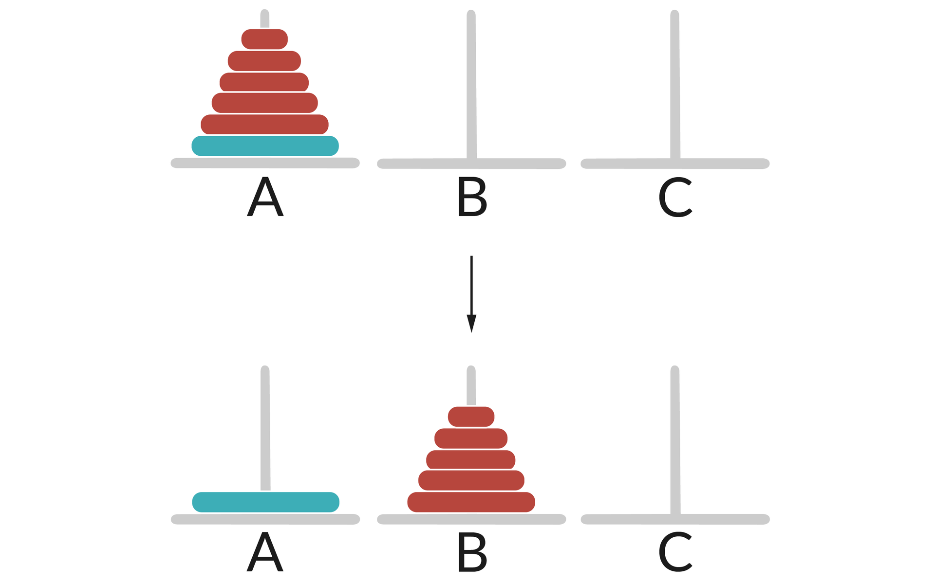Ilustracja przedstawia dwa rzędy słupków: A, B, C. W pierwszym rzędzie na słupku A umieszczone jest 6 krążków w kolejności od największego do najmniejszego, a słupki B oraz C są puste.  Pierwszy największy krążek w słupku A  jest koloru niebieskiego, a reszta czerwonego  W drugim rzędzie słupków na słupku A znajduje się pojedynczy duży krążek koloru niebieskiego.  W drugim rzędzie na słupku B znajduje się 5 krążków ułożonych w kolejności od największego do najmniejszego koloru czerwonego.  Słupek C jest pusty.