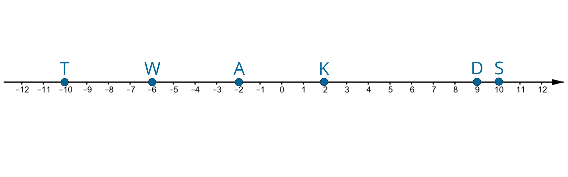 Rysunek przedstawia oś liczbową od -12 do 12 z odcinkiem jednostkowym 1, na której zaznaczono punkty A, D, K, S, T, W. Punkt T zaznaczono dziesięć odcinków jednostkowych w lewo od 0, punkt W zaznaczono sześć odcinków jednostkowych w lewo od 0, punkt A zaznaczono dwa odcinki jednostkowe w lewo od 0, punkt K zaznaczono dwa odcinki jednostkowe w prawo od 0, punkt D zaznaczono dziewięć odcinków jednostkowych w prawo od 0, punkt S zaznaczono dziesięć odcinków jednostkowych w prawo od 0.