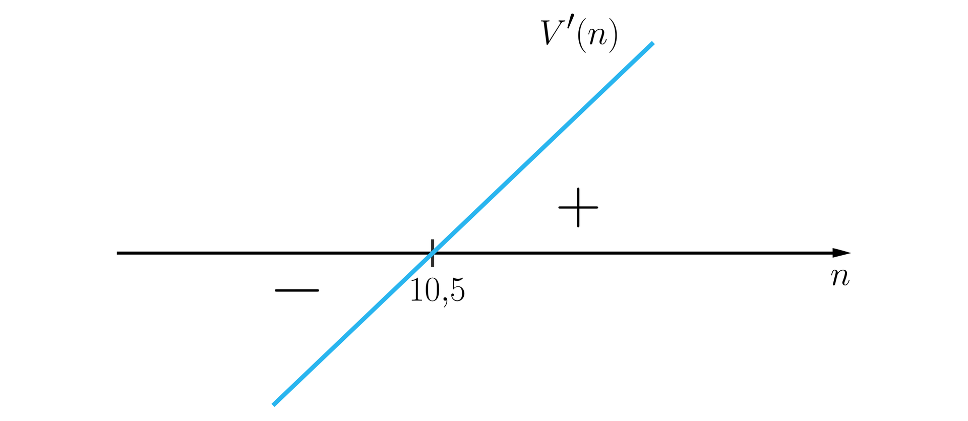 Ilustracja przedstawia poziomą oś n z zaznaczonym na niej punktem 10,5; Przez punkt ten przebiega ukośna prosta podpisana V prim nawias n zamknięcie nawiasu. Prosta biegnie od lewego dolnego rogu ilustracji do prawego górnego rogu. Część prostej biegnącą poniżej osi n opisano minusem, a część nad osią plusem.