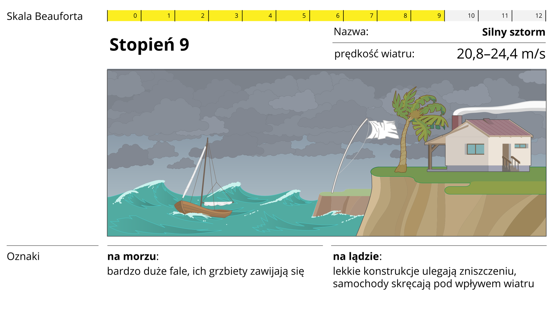 W górnej części zdjęcia przedstawiona jest dwunasto‑stopniowa skala Beauforta z wyszczególnionym dziewiąty stopniem, który oznacza silny sztorm oraz prędkość wiatru: 20,8‑24,4 metra na sekundę. W środkowej części, widoczna jest grafika niebieskiego, wzburzonego morza, po którym płynie mała, drewniana łódka oraz klifu, na którym, na zielonej trawie stoi biała flaga na pałąku, palma z brązowym pniem i zieloną koroną oraz żółty, prostokątny dom z czerwonym dachem. Na spodzie widnieje tekst: oznaki- na morzu: bardzo duże fale, ich grzbiety zawijają się. Na lądzie: lekkie konstrukcje ulegają zniszczeniu, samochody skręcają pod wpływem wiatru.