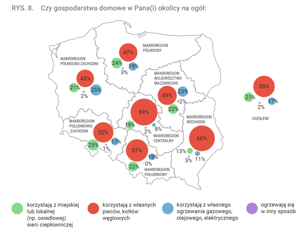 Ilustracja przedstawia mapę Polski z podziałem na makroregiony. Są to: makroregion północno‑zachodni, makroregion północny, makroregion województwo mazowieckie, makroregion południowo‑zachodni, makroregion centralny, makroregion wschodni, makroregion południowy. Dla każdego regionu są zaprezentowane wyniki badania w postaci kółek z procentami.  Pytanie oraz odpowiedzi w badaniu są następujące: Czy gospodarstwa domowe w Pana/Pani okolicy na ogół… Odpowiedź pierwsza: korzystają z miejskiej lub lokalnej (na przykład osiedlowej) sieci ciepłowniczej. Odpowiedź druga: korzystają z własnych pieców, kotłów węglowych. Trzecia odpowiedź: korzystają z własnego ogrzewania gazowego, olejowego, elektrycznego. Odpowiedź czwarta: ogrzewają się w inny sposób.  Wynik ogólny jest następujący: miejska lub lokalna sieć ciepłownicza 21%, własne piece, kotły węglowe 55%, własne ogrzewanie gazowe, olejowe, elektryczne 17%, inny sposób ogrzewania 2%.  Wyniki dla poszczególnych makroregionów są następujące. Makroregion północno‑zachodni: miejska lub lokalna sieć ciepłownicza 21%, własne piece, kotły węglowe 45%, własne ogrzewanie gazowe, olejowe, elektryczne 25%, inny sposób ogrzewania 2%. Makroregion północny: miejska lub lokalna sieć ciepłownicza 24%, własne piece, kotły węglowe 47%, własne ogrzewanie gazowe, olejowe, elektryczne 19%, inny sposób ogrzewania 3%. Makroregion województwo mazowieckie: miejska lub lokalna sieć ciepłownicza 22%, własne piece, kotły węglowe 49%, własne ogrzewanie gazowe, olejowe, elektryczne 23%, inny sposób ogrzewania 2%. Makroregion południowo‑zachodni: miejska lub lokalna sieć ciepłownicza 25%, własne piece, kotły węglowe 52%, własne ogrzewanie gazowe, olejowe, elektryczne 17%, inny sposób ogrzewania 1%. Makroregion centralny: miejska lub lokalna sieć ciepłownicza 19%, własne piece, kotły węglowe 69%, własne ogrzewanie gazowe, olejowe, elektryczne 8%, inny sposób ogrzewania 2%. Makroregion wschodni: miejska lub lokalna sieć ciepłownicza 13%, własne piece, kotły węglowe 66%, własne ogrzewanie gazowe, olejowe, elektryczne 11%, inny sposób ogrzewania 3%. Makroregion południowy: miejska lub lokalna sieć ciepłownicza 22%, własne piece, kotły węglowe 57%, własne ogrzewanie gazowe, olejowe, elektryczne 15%, inny sposób ogrzewania 0%.