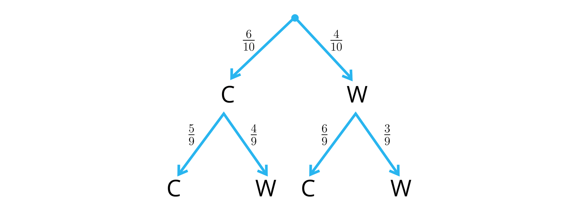 Ilustracja przedstawia drzewko. Z punktu wyjściowego odchodzą dwie gałęzie. Lewa gałąź ma prawdopodobieństwo 610 i prowadzi do punktu C, z którego narysowano kolejne dwie gałęzie: do kolejnego wierzchołka C prowadzi gałąź z prawdopodobieństwem 59, a do wierzchołka W prowadzi gałąź z prawdopodobieństwem 49. Prawa gałąź w pierwotnego rozgałęzienia prowadzi do wierzchołka C z prawdopodobieństwem 410, od którego odchodzą dwie kolejne gałęzie: do wierzchołka C z prawdopodobieństwem 69, a do wierzchołka W z prawdopodobieństwem 39.