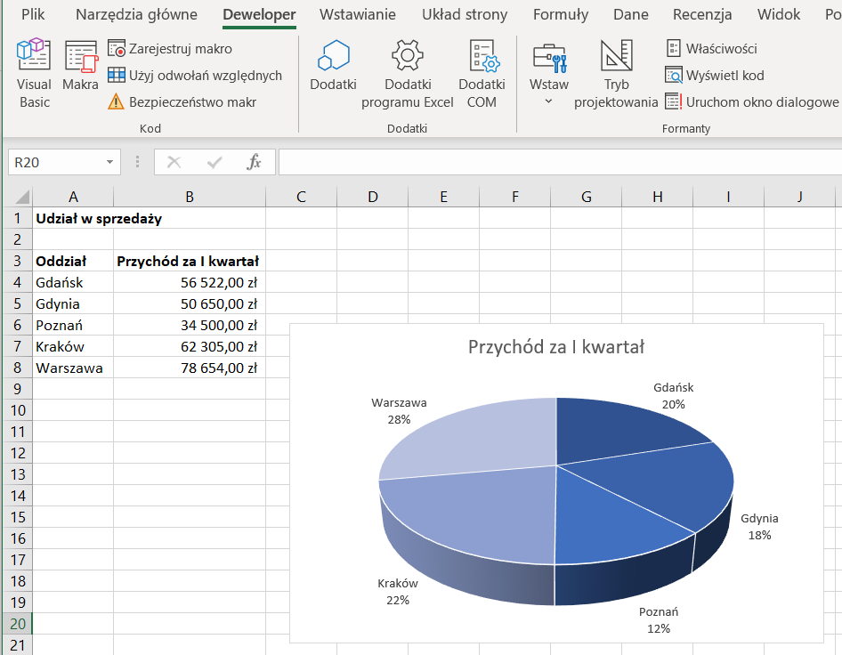 Ilustracja przedstawia okno programu. W menu jest podkreślona opcja Deweloper. W arkuszu są dane dotyczące udziału w sprzedaży. W kolumnie A jest oddział, w komórkach są nazwy miast, w kolumnie B wpisano Przychód za pierwszy kwartał, w komórkach są kwoty. Po prawej stronie arkusza jest wykres kołowy o tytule: Przychód za pierwszy kwartał.   