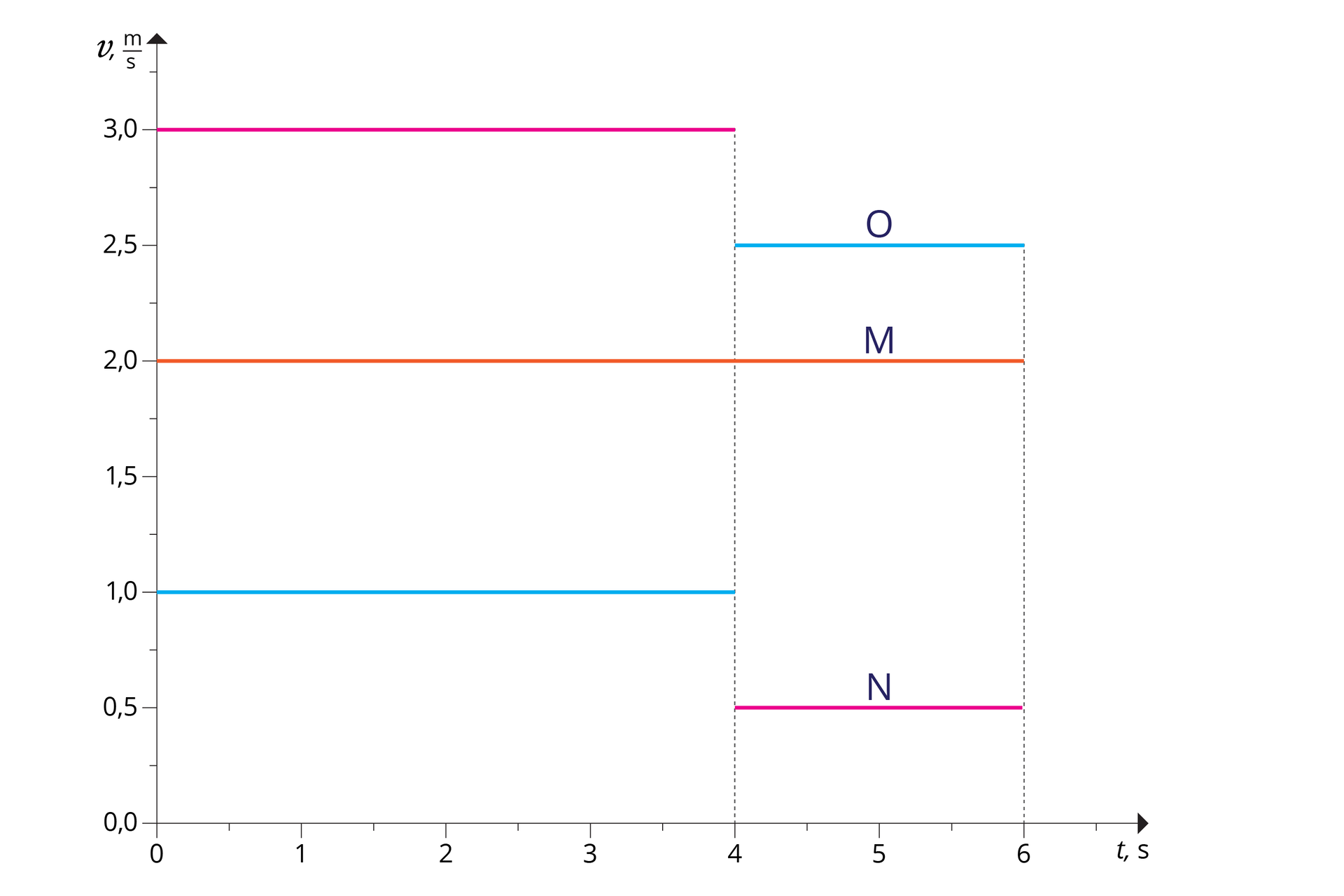 Ilustracja przedstawia wykres zależności prędkości od czasu dla trzech ciał: O, M, N. O – kolor niebieski. M – kolor pomarańczowy. N – kolor różowy. Oś odcięty od 0 do 6, co 1, opisana „t, s”. Oś rzędnych od 0,0 do 3,0, co 0,5; opisana „v, m/s”. Wykres dla ciała O składa się z dwóch odcinków. Pierwszy: początek (0; 1) i koniec (4; 1,0). Drugi: początek (4; 2,5) i koniec 6; 2,5). Wykres dla ciała M składa się z jednego odcinka. Początek (0; 2,0) i koniec (6; 2,0). Wykres dla ciała N składa się z dwóch odcinków. Pierwszy: początek (0; 3,0) i koniec (4; 3,0). Drugi: początek (4; 0,5) i koniec 6; 0,5).