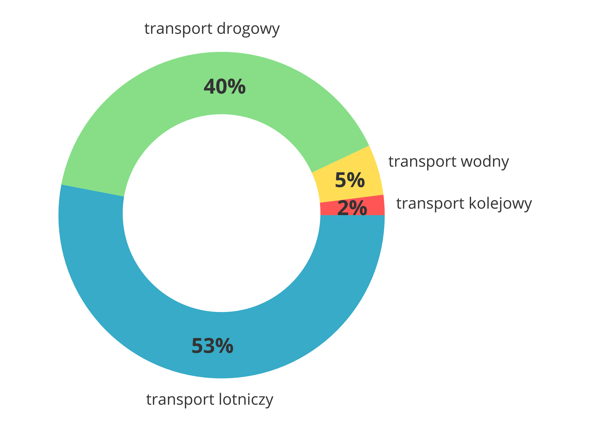 Na ilustracji wykres kołowy, czterema kolorami zaznaczono jakimi środkami przemieszczają się turyści. Pięćdziesiąt trzy procent koła obejmuje transport lotniczy, czterdzieści procent – drogowy, pięć procent – wodny, dwa procent – kolejowy.