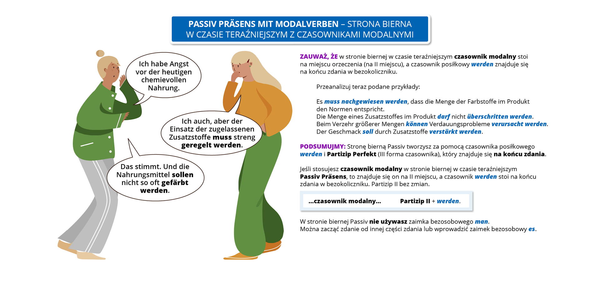 U góry jest napis "Passiv Präsens mit Modalverben – strona bierna w czasie teraźniejszym z czasownikami modalnymi". Poniżej rozmowa młodych osób, w dymkach wypowiedzi. Ich habe Angst vor der heutigen chemievollen Nahrung. Ich auch, aber der Einsatz der zugelassenen Zusatzstoffe muss streng geregelt werden. Das stimmt. Und die Nahrungsmittel sollen nicht so oft gefärbt werden. ZAUWAŻ, ŻE w stronie biernej w czasie teraźniejszym czasownik modalny stoi na miejscu orzeczenia (na II miejscu), a czasownik posiłkowy werden znajduje się na końcu zdania w bezokoliczniku. Przeanalizuj teraz podane przykłady: Es muss nachgewiesen werden, dass die Menge der Farbstoffe im Produkt den Normen entspricht. Die Menge eines Zusatzstoffes im Produkt darf nicht überschritten werden. Beim Verzehr größerer Mengen können Verdauungsprobleme verursacht werden.Der Geschmack soll durch Zusatzstoffe verstärkt werden. PODSUMUJMY
Stronę bierną Passiv tworzysz za pomocą czasownika posiłkowego werden i Partizip Perfekt (III forma czasownika), który znajduje się na końcu zdania. Jeśli stosujesz czasownik modalny w stronie biernej w czasie teraźniejszym Passiv Präsens, to znajduje się on na II miejscu, a czasownik werden stoi na końcu zdania w bezokoliczniku. Partizip IIbez zmian. czasownik modalnyPartizip II + werden.
W stronie biernej Passiv nie używasz zaimka bezosobowego man. Można zacząć zdanie od innej części zdania lub wprowadzić zaimek bezosobowy es. 
