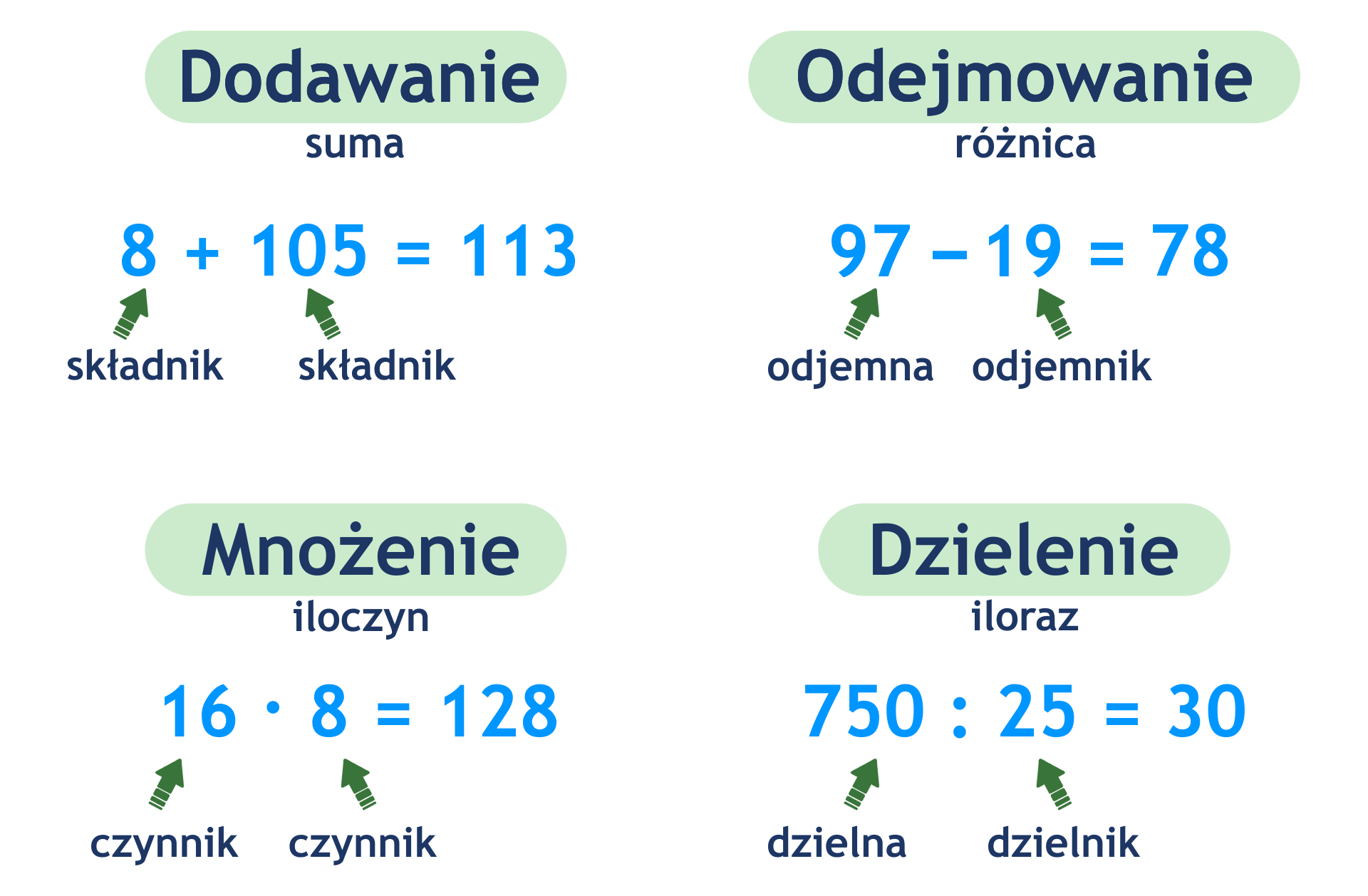 Na rysunku mamy cztery działania: dodawanie, odejmowanie, mnożenie i dzielenie. W dodawaniu liczby, które dodajemy to składniki, wynik dodawania to suma. W odejmowaniu liczby, które odejmujemy to odpowiednio odjemna i odjemnik, a wynik odejmowania to różnica. W mnożeniu liczby które mnożymy to czynniki, a wynik mnożenia to iloczyn. W dzieleniu liczbę którą dzielimy nazywamy dzielną, a liczbę przez którą dzielimy nazywamy dzielnikiem. Wynik dzielenia to iloraz.