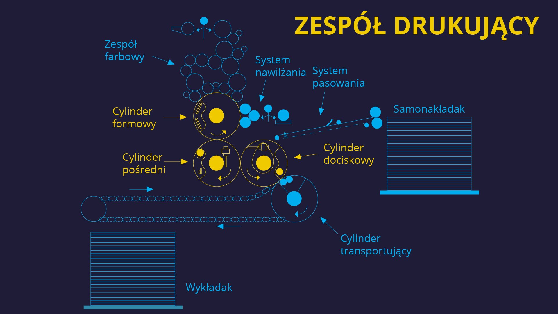 Grafika przedstawia zespół drukujący. U góry po prawej stronie duży napis z żółtych liter: ZESPÓŁ DRUKUJĄCY. Od prawej widoczne są: samonakładak, stół spływowy, zespół drukujący, farbowy i nawilżający z zaznaczonymi poszczególnymi cylindrami: formowym, pośrednim i dociskowym zaznaczonym w kolorze żółtym. Na końcu, na dole widoczny jest prostokąt symbolizujący wykładak, z niebieskim napisem Wykładak po prawej jego stronie.