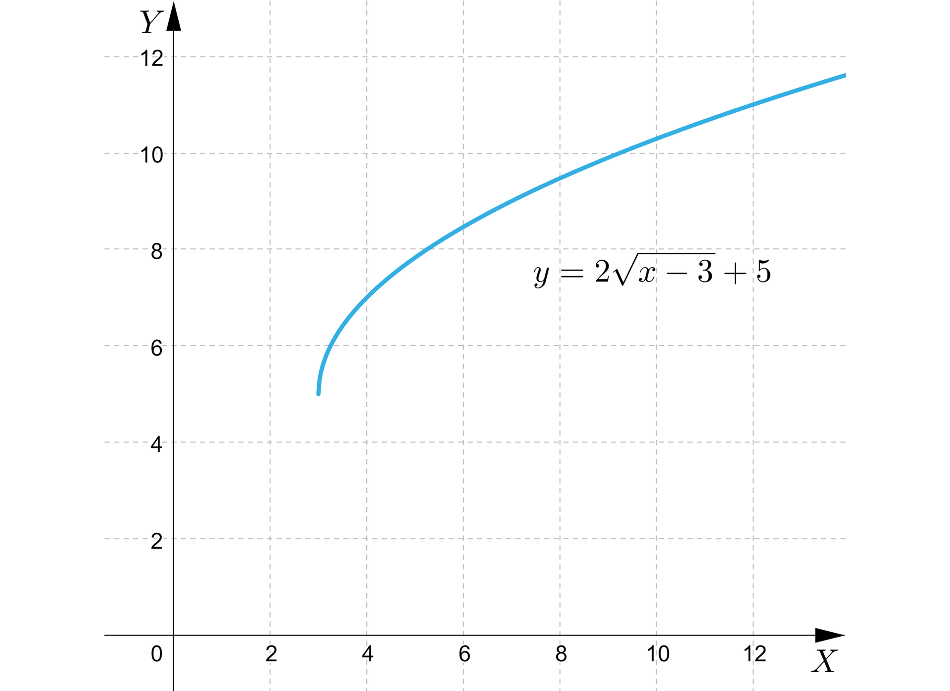 Na ilustracji przedstawiono układ współrzędnych z poziomą osią x od zera do dwunastu, oraz z pionową osią y od zera do dwunastu. Na płaszczyźnie narysowano wykres funkcji o równaniu y=2x−3+5 w kształcie łuku. Początkiem wykresu funkcji jest w przybliżeniu punkt 3;5 i biegnie do plus nieskończoności.