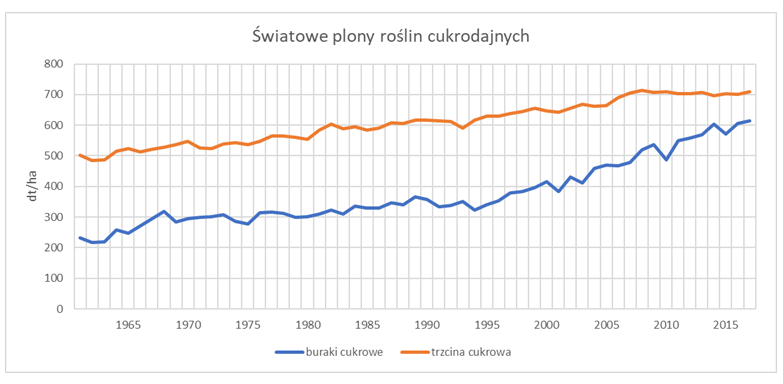 Wykres z dwiema krzywymi przedstawia światowe plony roślin cukrodajnych. Na wykresie są dwie krzywe. Krzywa dotycząca buraków cukrowych biegnie od wartości około 220 decyton na hektar do wartości 600 decyton w 218 roku. Krzywa dotycząca trzciny cukrowej biegnie od wartości 500 decyton w 1960 roku na hektar do wartości 700 decyton na hektar w 2018 roku.