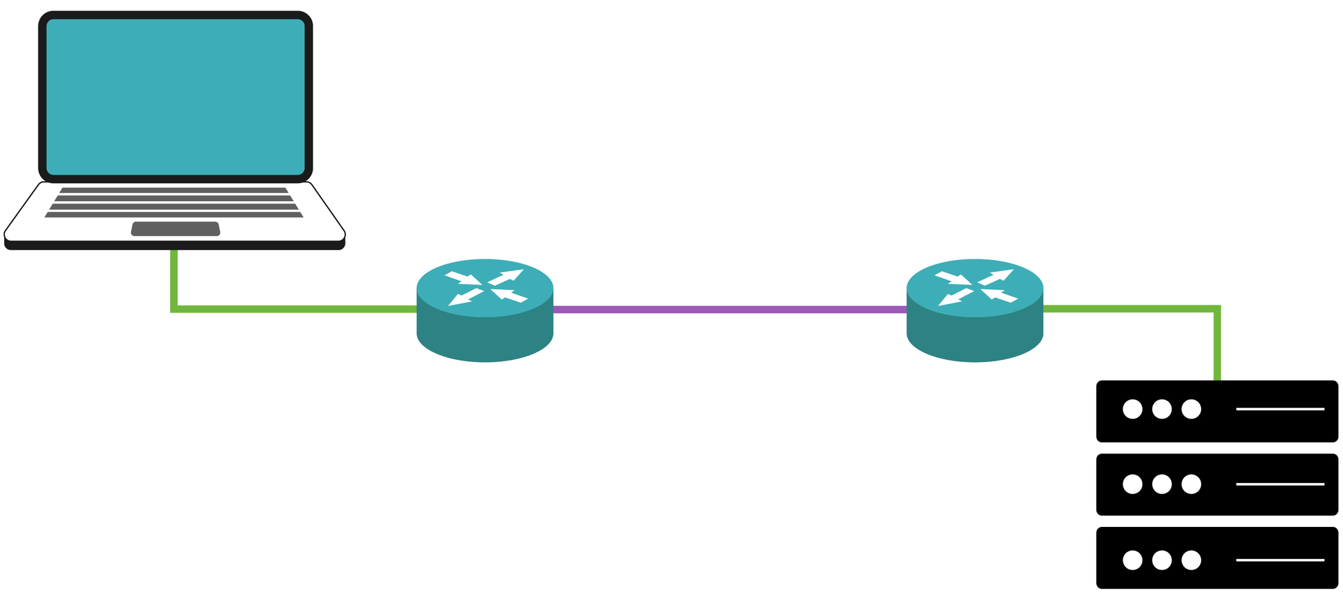Ilustracja przedstawia połączenie urządzeń w sieci.  Laptop połączony jest  z ruterem.  Następnie ruter połączony jest z kolejnym ruterem.  Na końcu ruter połączony jest z ikoną serwera.