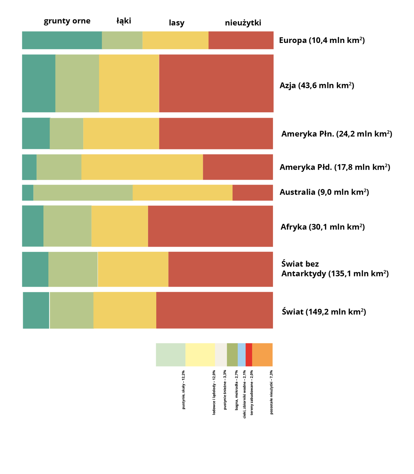 Wykres ukazuje użytkowanie ziemi na świecie i poszczególnych kontynentach. Wzięto pod uwagę grunty orne, łąki, lasy, nieużytki. Wartość gruntów ornych, lasów, łąk i nieużytków w poszczególnych krajach wynosi: Europa 10,4 miliona kilometrów kwadratowych; Azja 43,6 miliona kilometrów kwadratowych; Ameryka Północna 24,2 miliona kilometrów kwadratowych; Ameryka Południowa 17,8 miliona kilometrów kwadratowych; Australia 9 milionów kilometrów kwadratowych; Afryka 30,1 miliona kilometrów kwadratowych; świat bez Antarktydy 135,1 miliona kilometrów kwadratowych; świat 149,2 miliona kilometrów kwadratowych. Nieużytków jest najwięcej w Afryce, niemal połowa gruntów. Następnie około 10% stanowią grunty orne, 15% łąki, 25% lasy. W Azji nieużytki stanowią prawie 50%, lasy około 25%, łąki około 15%, grunty orne około 10%. Grunty orne przeważają w Europie - stanowią około 30%, lasy i nieużytki po około 30%, łąki około 10%. W Ameryce Północnej przeważają lasy, stanowią około 30%, nieużytki stanowią około 50%, lasy i grunty orne po 10%. W Ameryce Południowej również dominują lasy. Stanowią około 50%. Grunty orne poniżej 10%, łąki około 15%, nieużytki około 25%. W Australii łąki i lasy stanowią - każdy z nich - około 40%. Gruntów ornych jest niewiele - mniej niż 10%, nieużytków około 15%. Świat bez Antarktydy: nieużytki około 40%, lasy około 25%, łąki stanowią około 15%, grunty orne około 10%. Świat: nieużytki około 50%, lasy około 25%, łąki około 15%, grunty orne około 10%. Pod danymi dotyczącymi świata wyszczególniono następujące wartości procentowe: pustynie, skały 12,2%; lodowce i lądolody 12%; pustynie śnieżne 3,3%; bagna, mokradła 2,7%; cieki, zbiorniki wodne 2,1%; tereny zabudowane 2%; pozostałe nieużytki 7,3%.