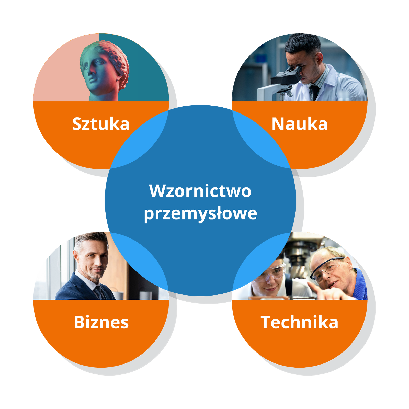 Ilustracja przedstawia pięć okręgów – jeden centralny oraz cztery ułożone wokół niego. W środkowym okręgu znajduje się tekst: WZORNICTWO PRZEMYSŁOWE. W pozostałych figurach widoczne są ilustracje i napisy: Lewy górny okrąg przedstawia różowo‑zielone tło, na którym umieszczone zostało szare popiersie z wizerunkiem młodej kobiety spoglądającej w prawą stronę. Pod ilustracją znajduje się napis: SZTUKA. Prawy górny okrąg przedstawia pracującego przy mikroskopie mężczyznę ubranego w biały kitel. Pod ilustracją znajduje się napis: NAUKA. Lewy dolny okrąg przedstawia młodego mężczyznę o krótko ściętych ciemnych włosach ubranego w czarny garnitur, białą koszulę i ciemny krawat. Uśmiechnięty mężczyzna pozuje na tle regałów i okna. Pod ilustracją znajduje się napis: BIZNES. Prawy dolny okrąg przedstawia fotografię, na której widoczne są twarze dwóch mężczyzn. Starszy mężczyzna wskazuje młodemu mężczyźnie element maszyny produkcyjnej. Pod ilustracją znajduje się napis: TECHNIKA.