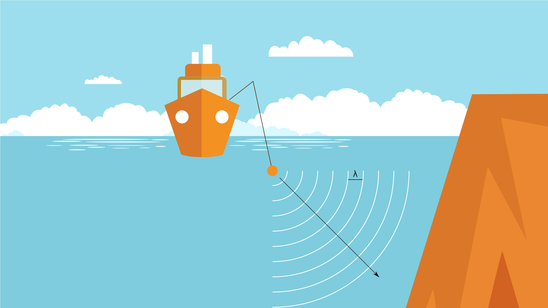 Ilustracja przedstawia statek na wodzie. Se statku wystaje linia łamana, której jeden koniec dotyka wody. Wokół tego końca narysowano w równych odległościach łuki ćwiartki okręgu. Między półkolami zaznaczono odcinek z grotami z podpisem: mała litera lambda. W prawym dolnym rogu ilustracji wielka skała.