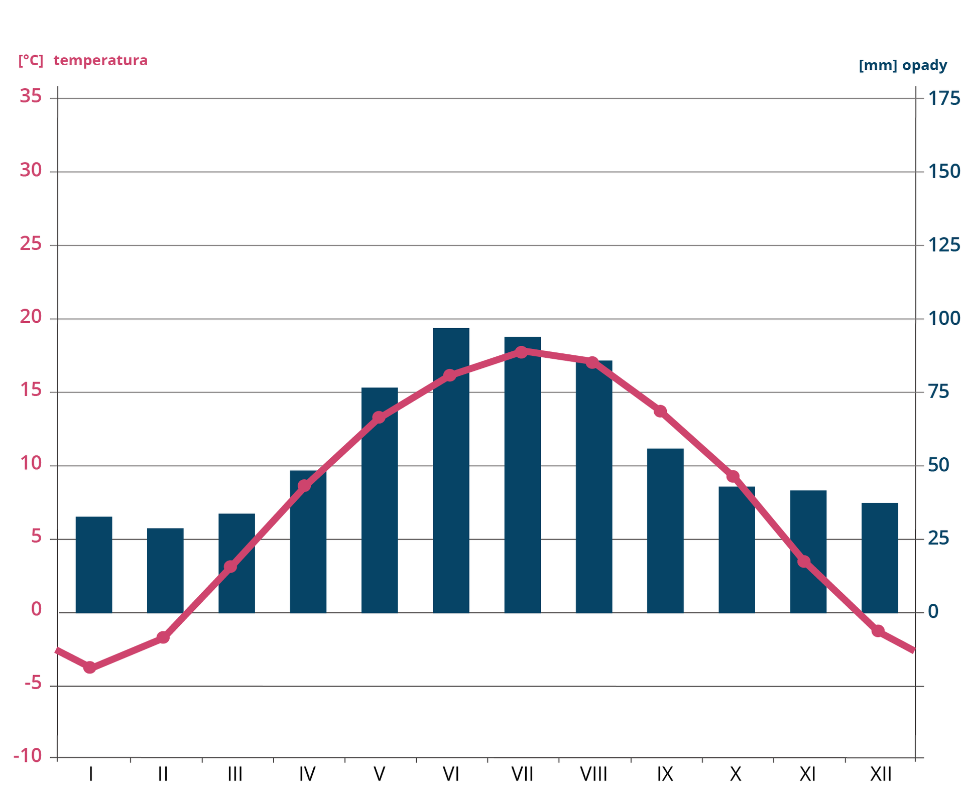 Ilustracja przedstawia klimatogram Krakowa. Temperatura jest najniższa w styczniu minus 4 stopnie Celsjusza, w lutym minus 3 stopnie, w grudniu minus 1 stopień. Najcieplejszym miesiącem jest lipiec z temperaturą plus 17 stopni Celsjusza, nieco mniej jest w sierpniu. Opady występują w każdym miesiącu. Najniższe są w miesiącach zimowych - luty około 26 milimetrów. W styczniu około 27 milimetrów. Opady w czerwcu wynoszą najwięcej, bo prawie 100 milimetrów, nieco mniej w lipcu.   