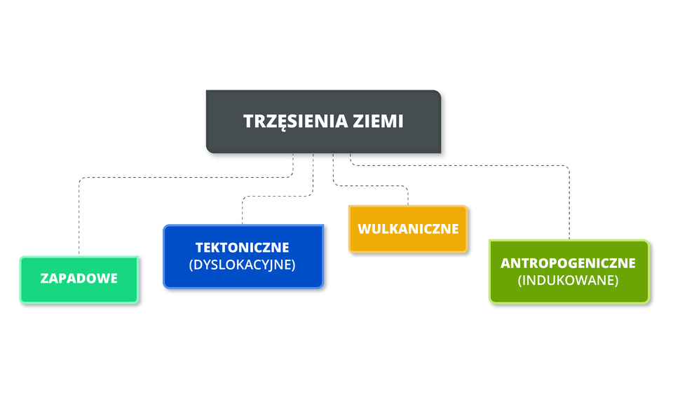 Schemat przedstawia genezy trzęsień ziemi. Pod prostokątem z napisem Trzęsienia ziemi znajdują się prostokąty z nazwami trzęsień ziemi: zapadowe, tektoniczne, czyli dyslokacyjne, wulkaniczne, antropogeniczne, czyli indukowane.