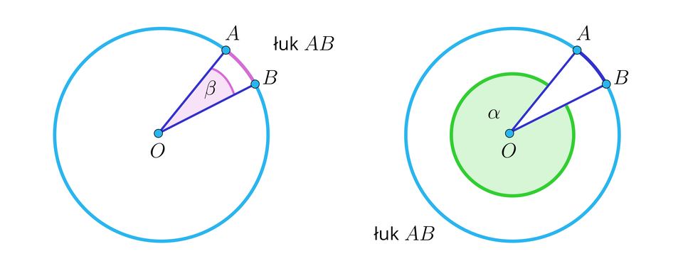 Rysunek podzielony jest na dwie części. Po lewej przedstawiony jest okrąg o środku w punkcie O, który jest jednocześnie wierzchołkiem kąta ostrego BETA.  Ramiona tego kąta to promienie okręgu. Na rysunku zaznaczono końce ramion kąta jako dwa punkty leżące na okręgu: A oraz B leżące na okręgu.  Punkty te dzielą okrąg na dwa łuki. Na rysunku wyróżniono krótszy łuk A B. Po prawej przedstawiony jest identyczny okrąg o środku w punkcie O, który jest jednocześnie wierzchołkiem kąta wklęsłego alfa.  Ramiona tego kąta to promienie okręgu. Na rysunku zaznaczono końce ramion kąta jako dwa punkty leżące na okręgu: A oraz B leżące na okręgu.  Punkty te dzielą okrąg na dwa łuki. Na rysunku wyróżniono dłuższy łuk A B.