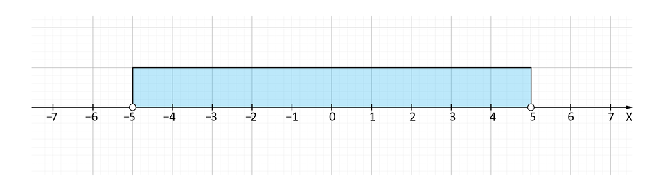 Ilustracja przedstawia poziomą oś X od minus siedmiu do siedmiu. Na osi zaznaczono przedział otwarty od minus pięciu do pięciu.