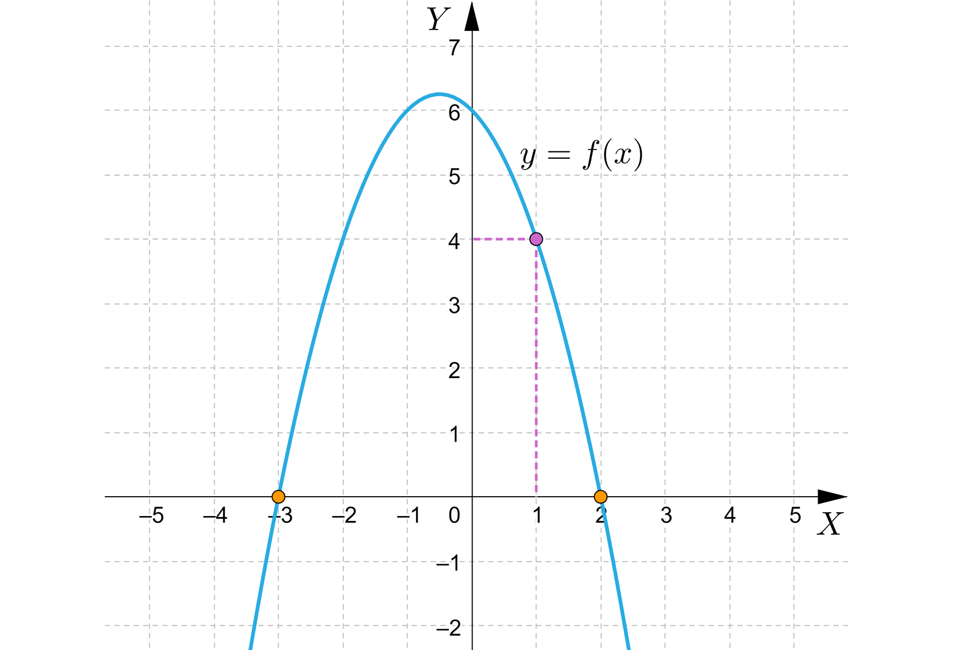 Na ilustracji przedstawiono układ współrzędnych z poziomą osią X od minus pięciu do pięciu, oraz z pionową osią Y od minus dwóch do siedmiu. Na płaszczyźnie narysowano parabolę o ramionach skierowanych w dół. Wykres przecina oś X w punkcie x=-3, oraz x=2. Wierzchołek paraboli znajduje się w drugiej ćwiartce układu współrzędnych. Na wykresie funkcji zaznaczono charakterystyczny punkt o współrzędnych -1;4.